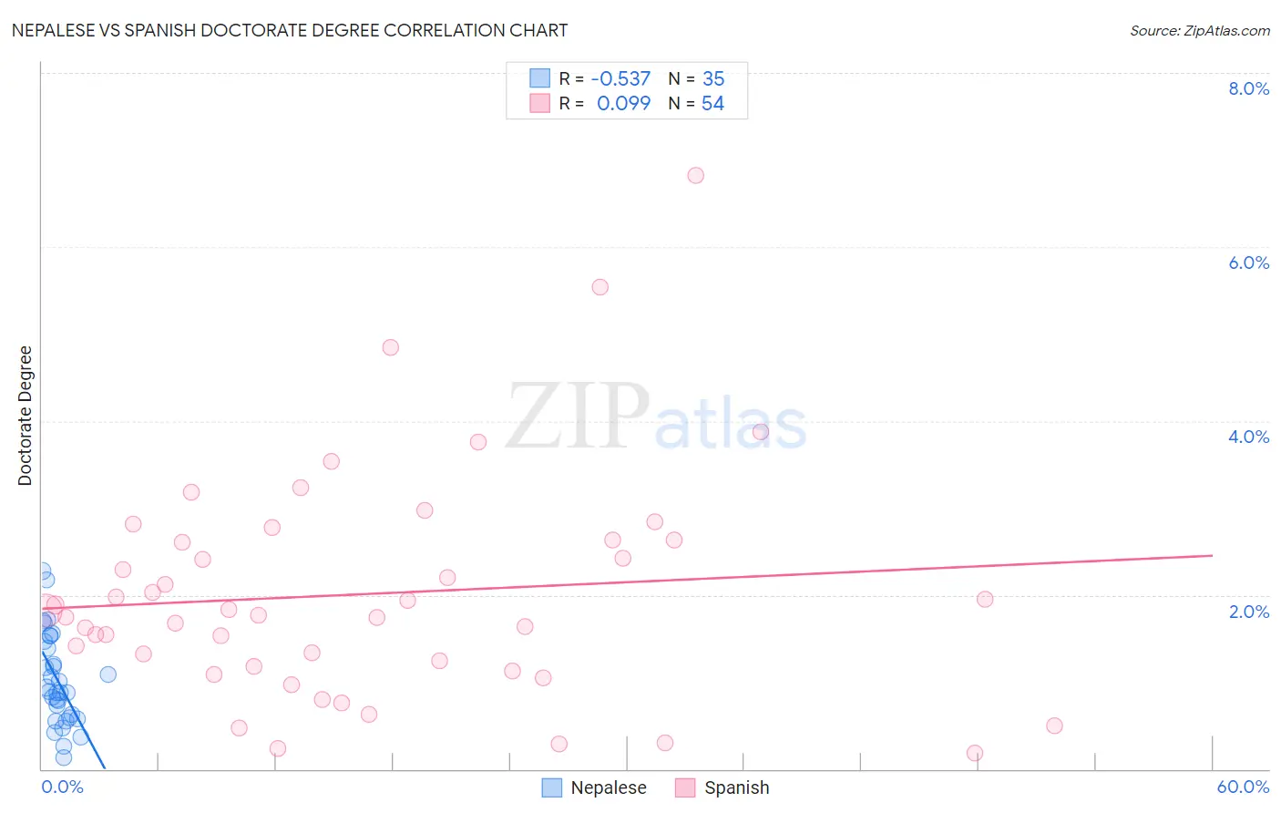 Nepalese vs Spanish Doctorate Degree