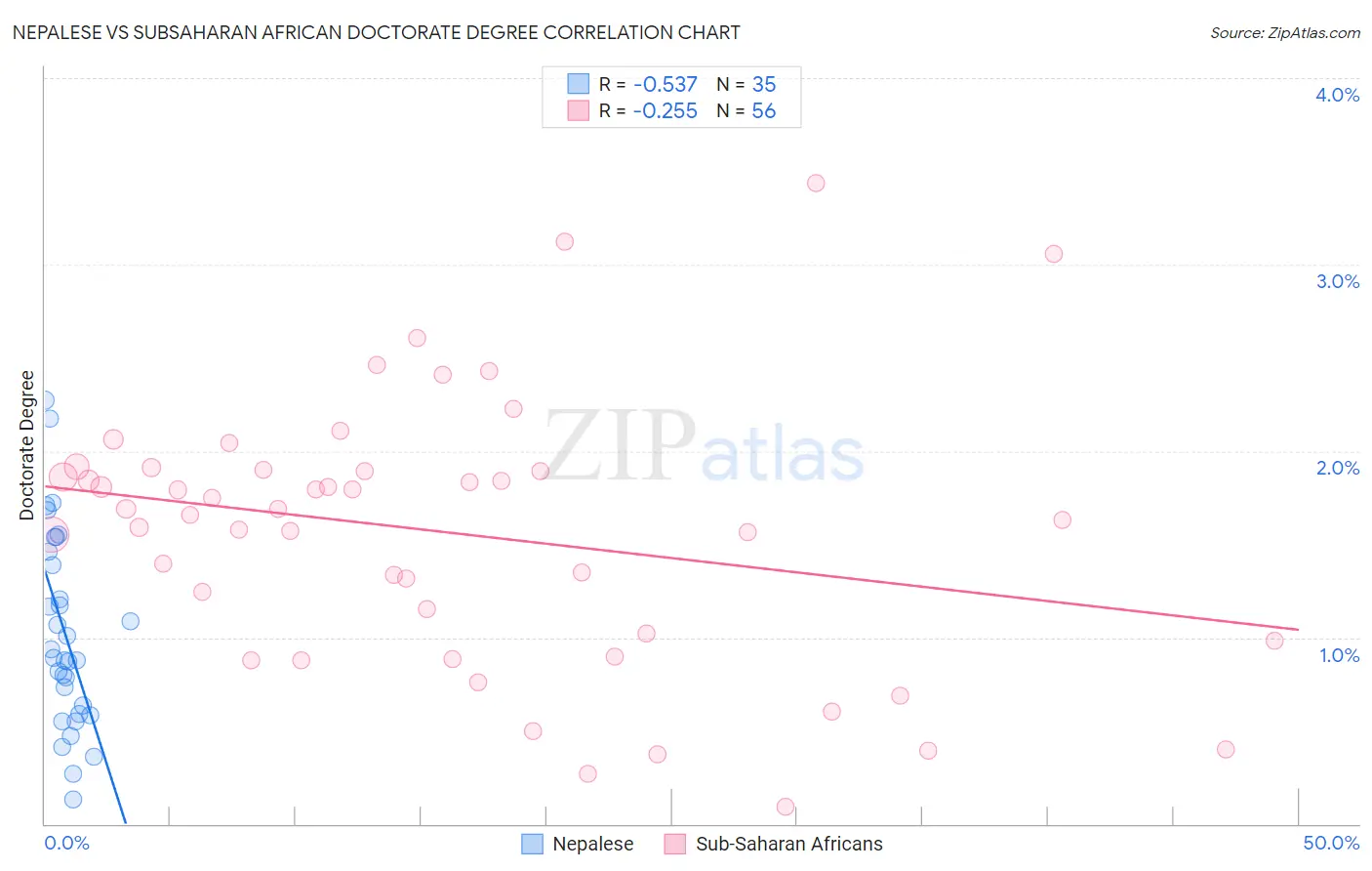 Nepalese vs Subsaharan African Doctorate Degree