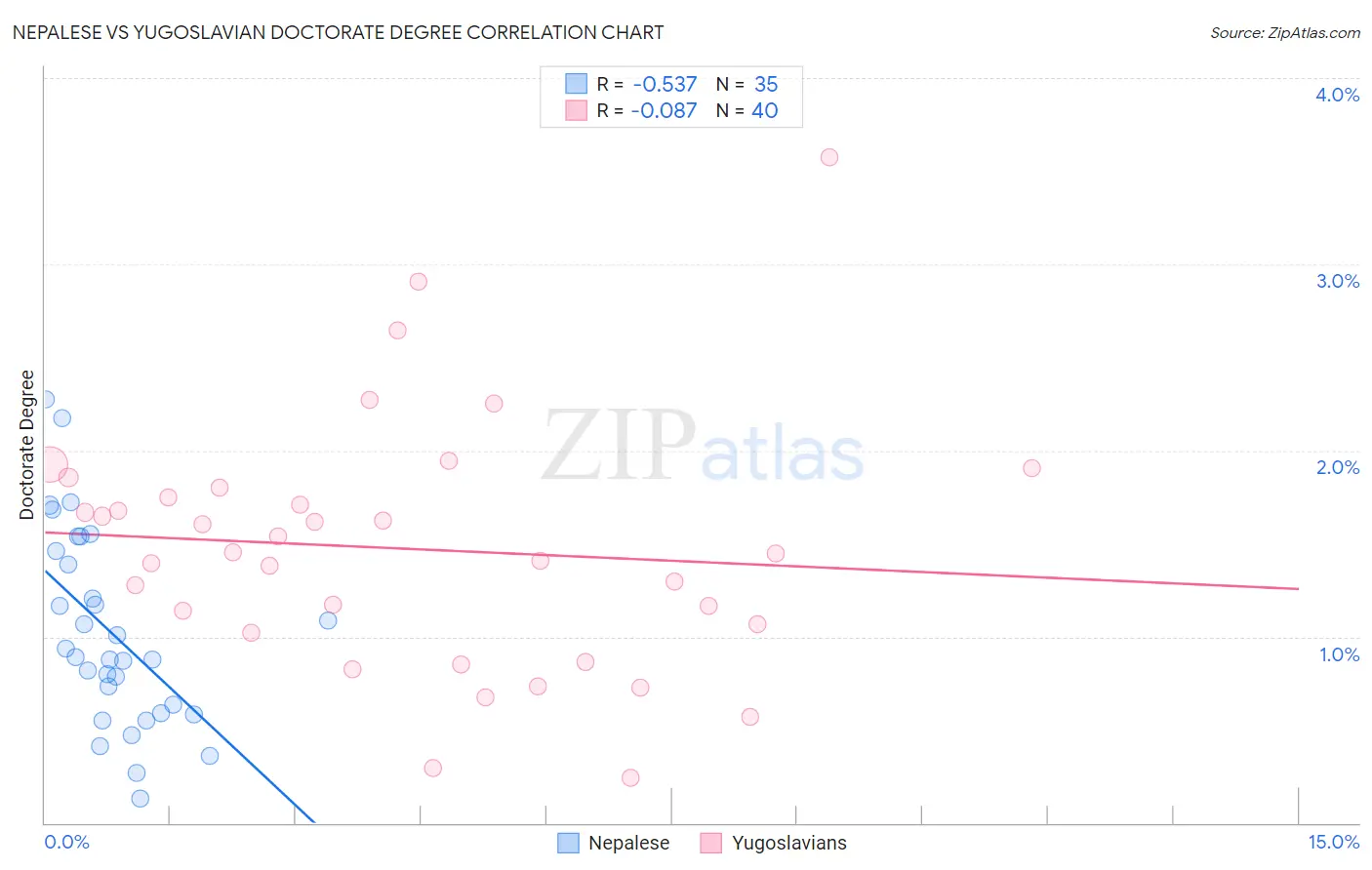 Nepalese vs Yugoslavian Doctorate Degree