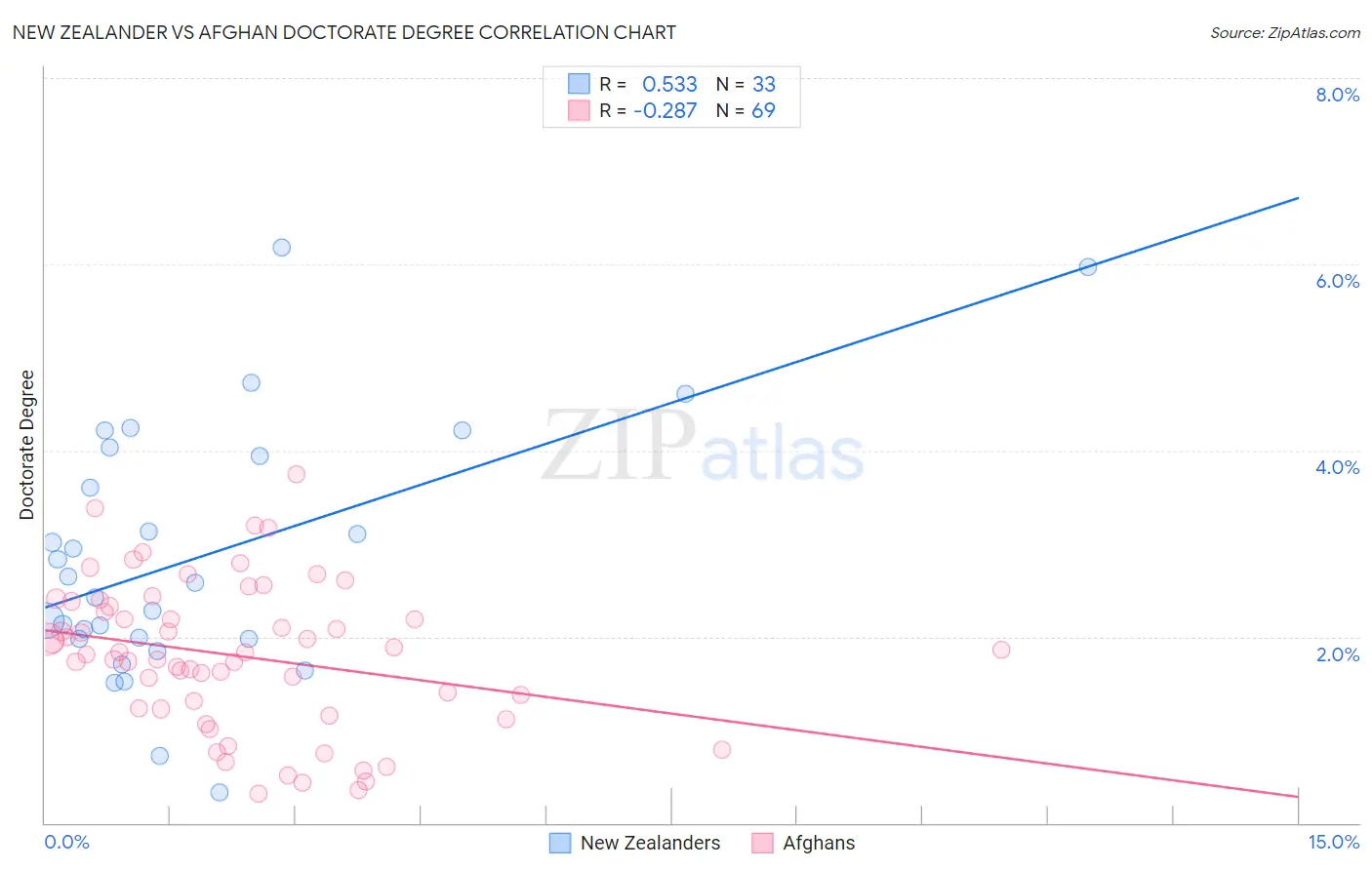 New Zealander vs Afghan Doctorate Degree