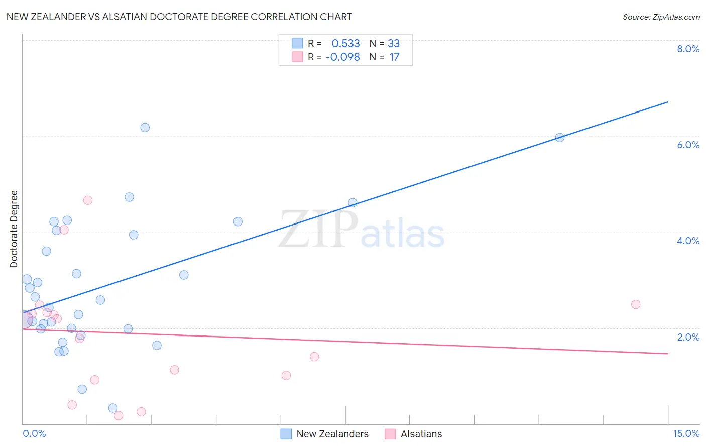 New Zealander vs Alsatian Doctorate Degree