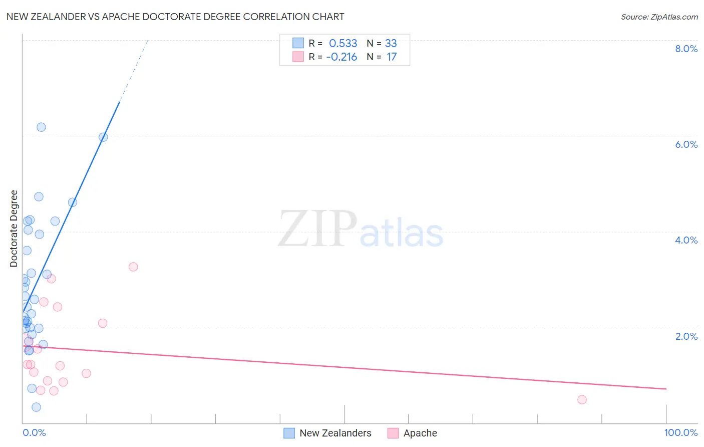 New Zealander vs Apache Doctorate Degree