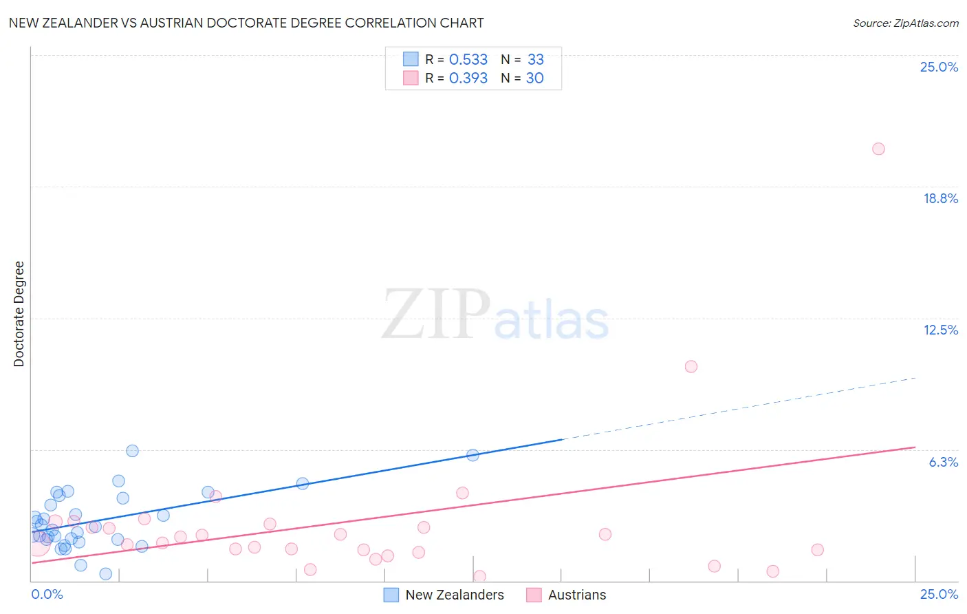 New Zealander vs Austrian Doctorate Degree