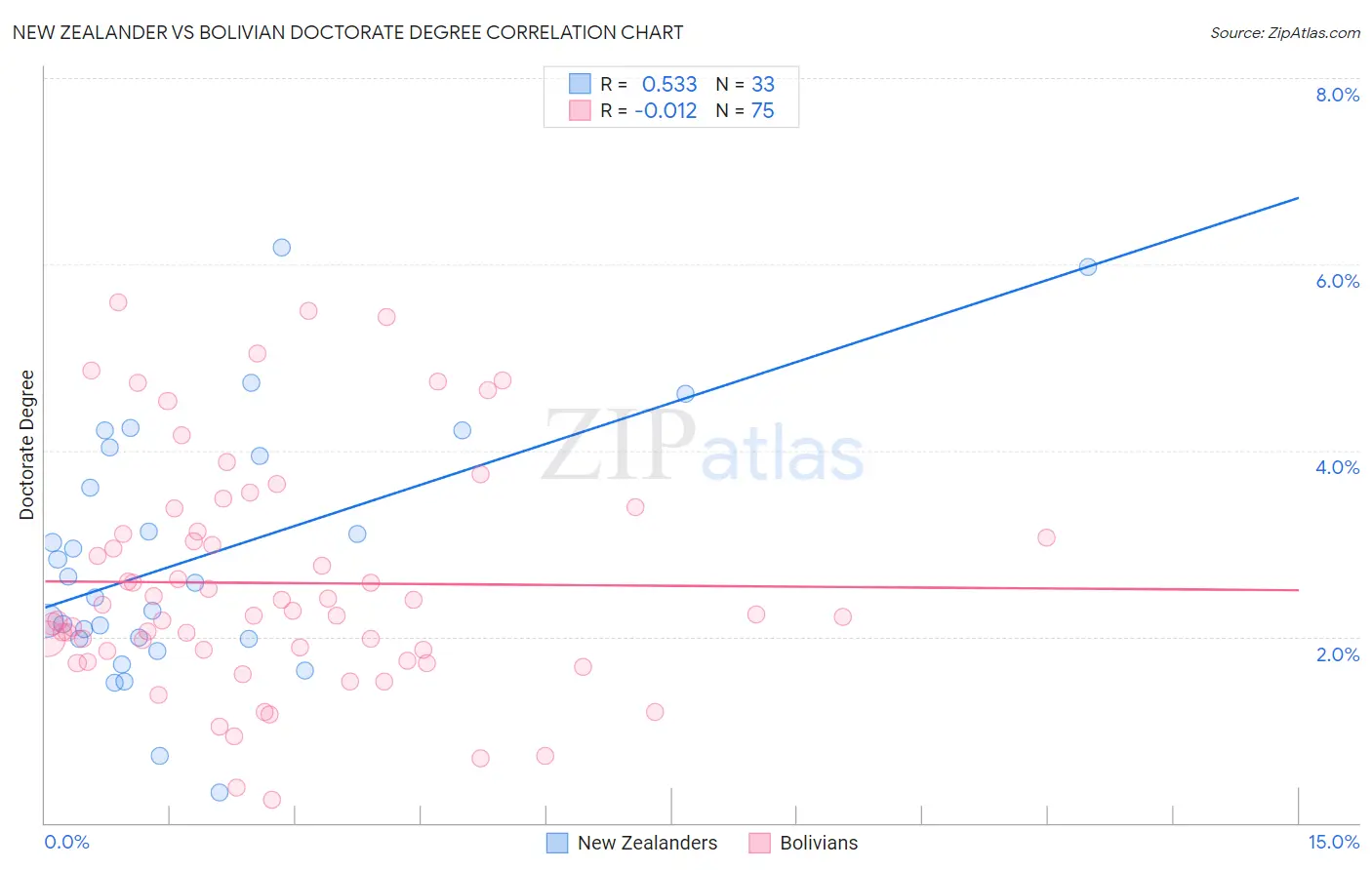 New Zealander vs Bolivian Doctorate Degree
