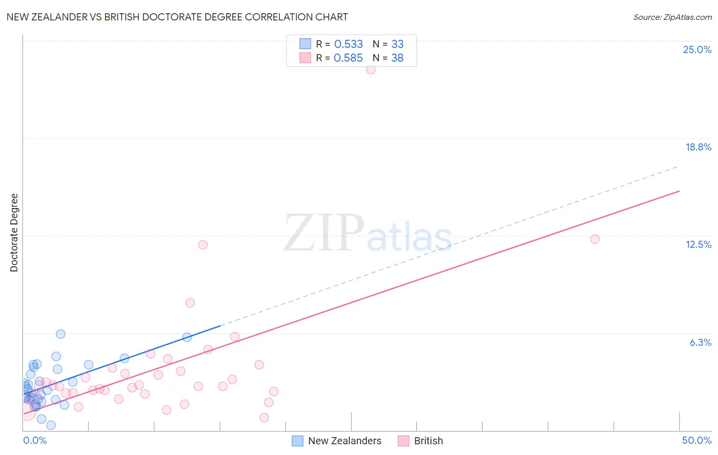 New Zealander vs British Doctorate Degree