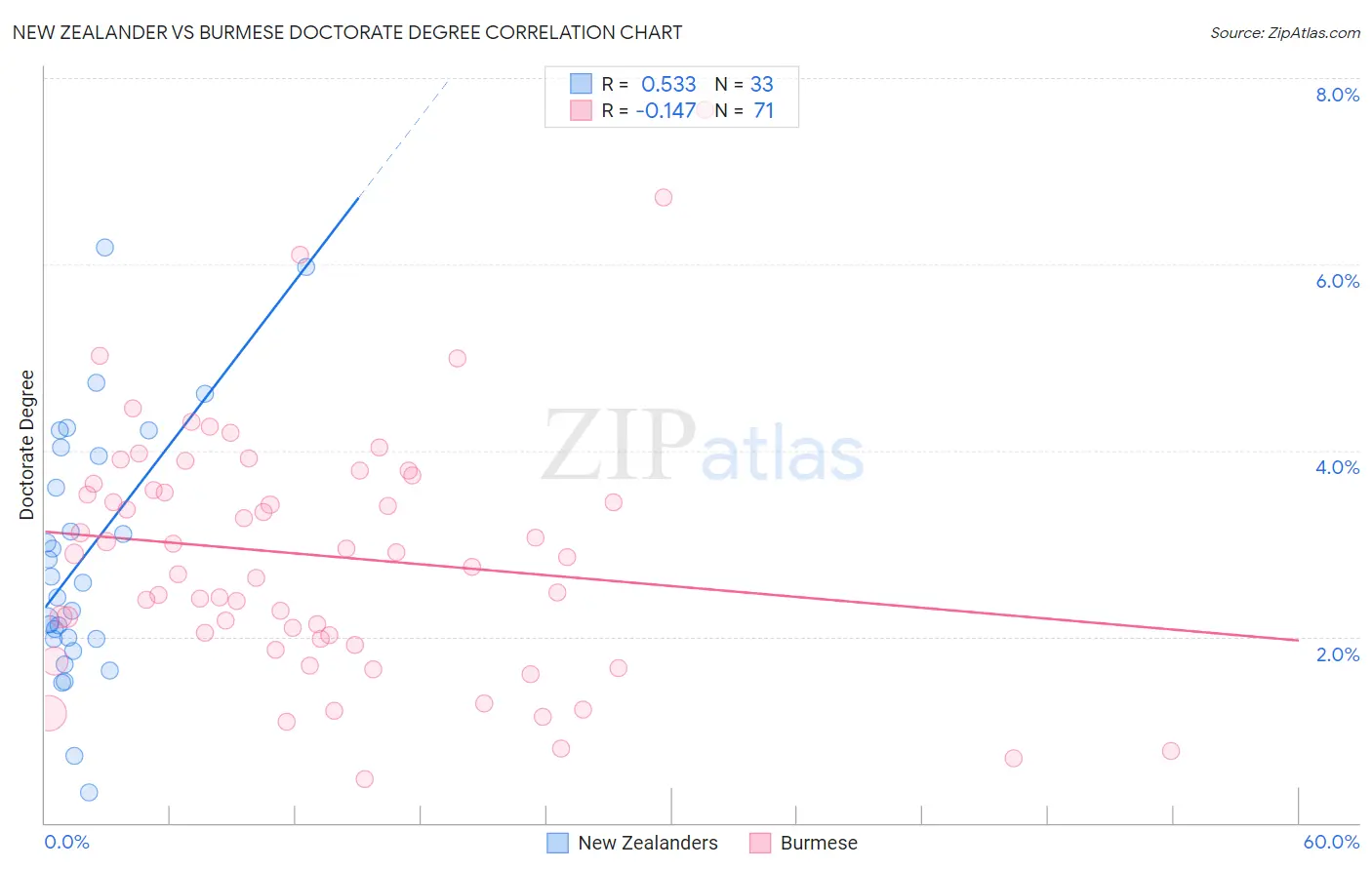 New Zealander vs Burmese Doctorate Degree