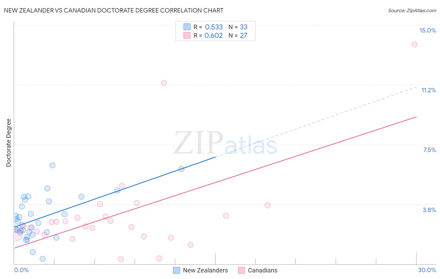 New Zealander vs Canadian Doctorate Degree