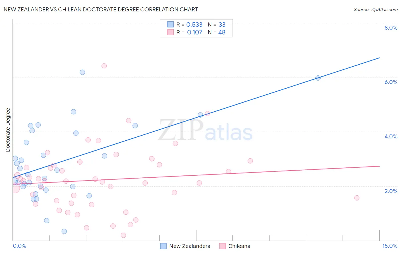New Zealander vs Chilean Doctorate Degree