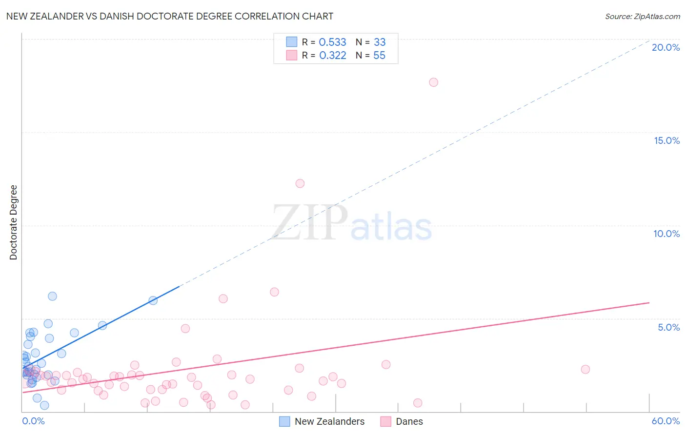 New Zealander vs Danish Doctorate Degree