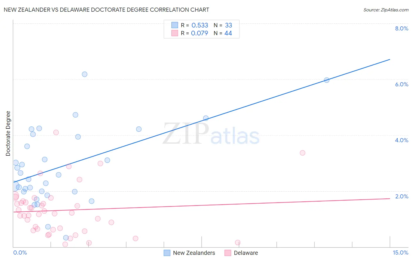New Zealander vs Delaware Doctorate Degree