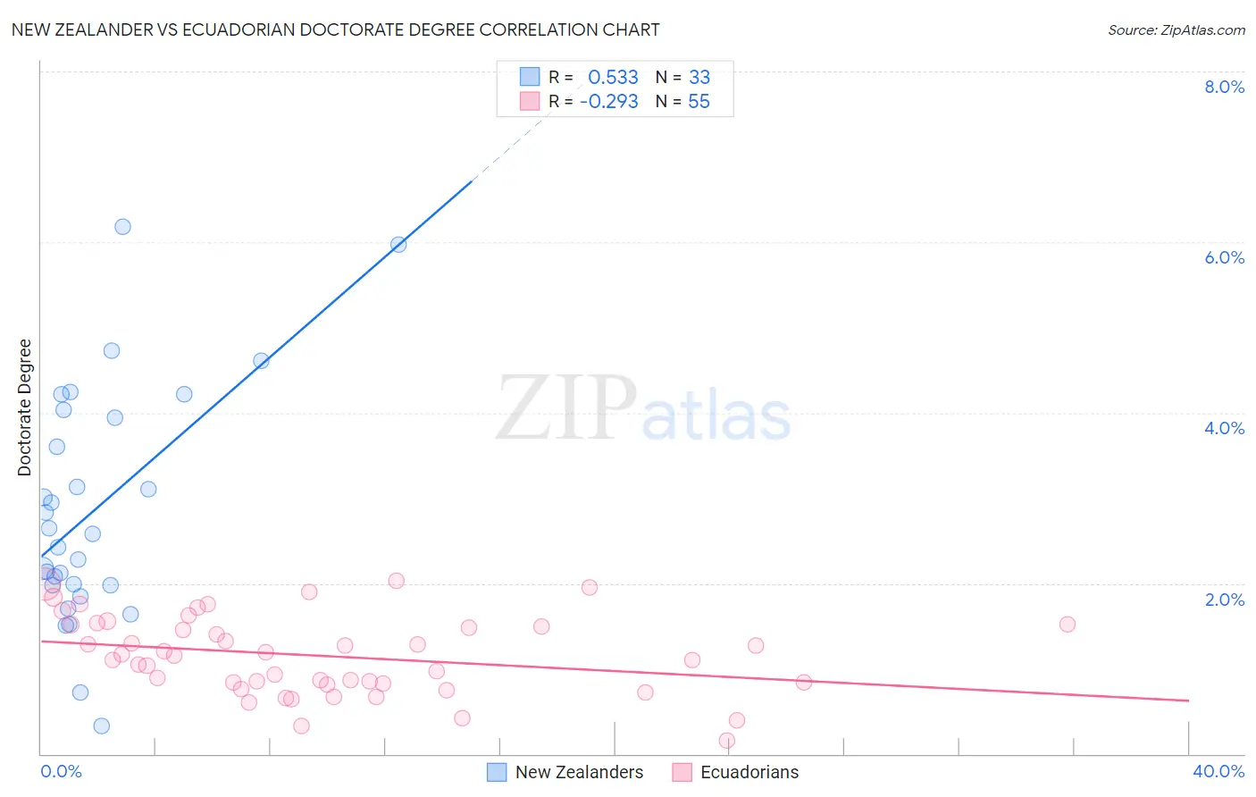 New Zealander vs Ecuadorian Doctorate Degree