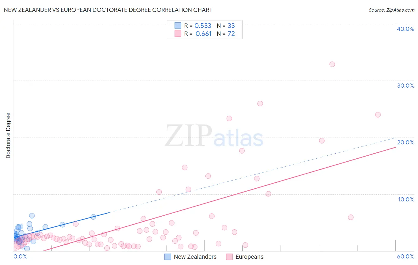 New Zealander vs European Doctorate Degree