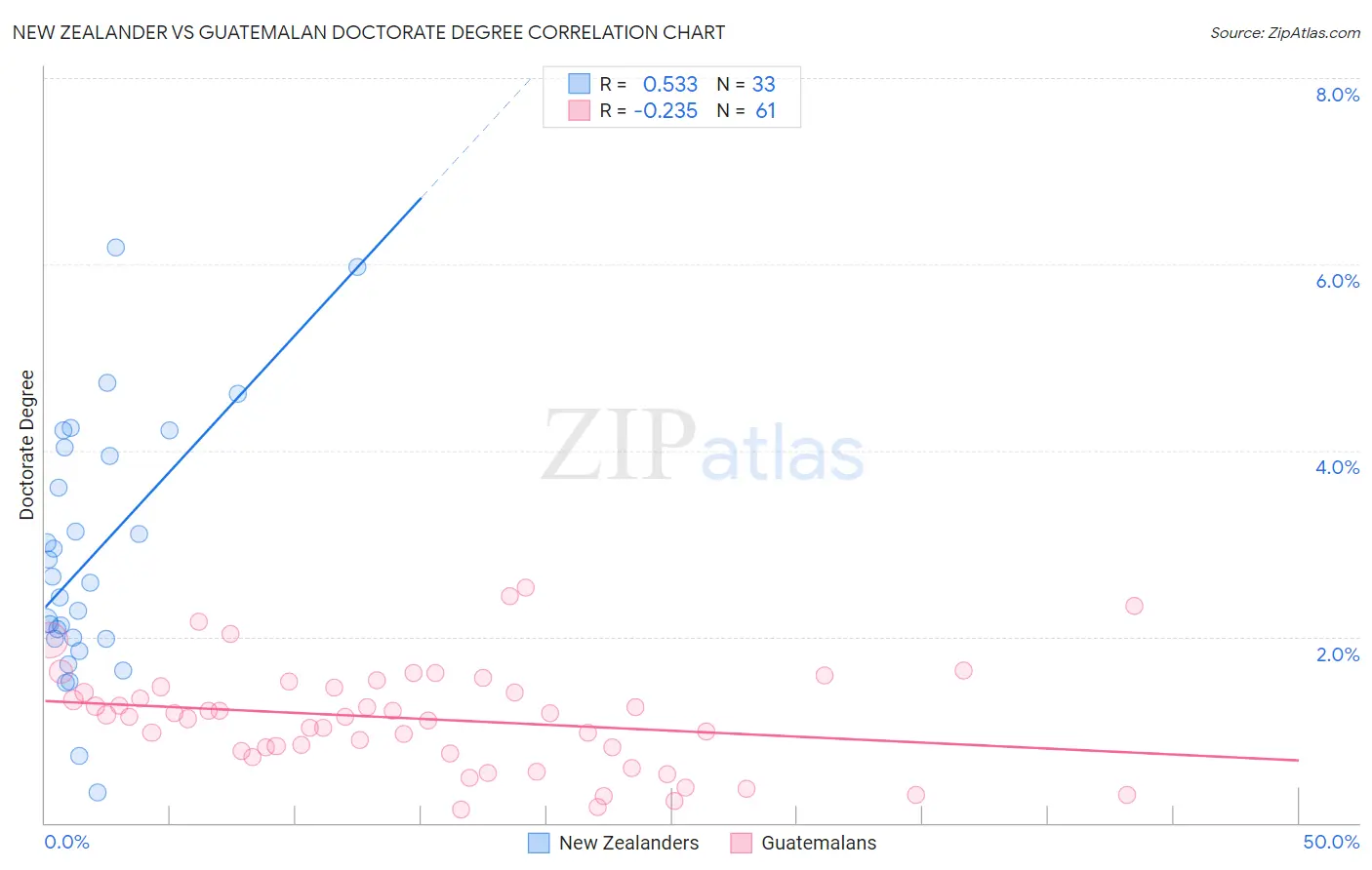 New Zealander vs Guatemalan Doctorate Degree