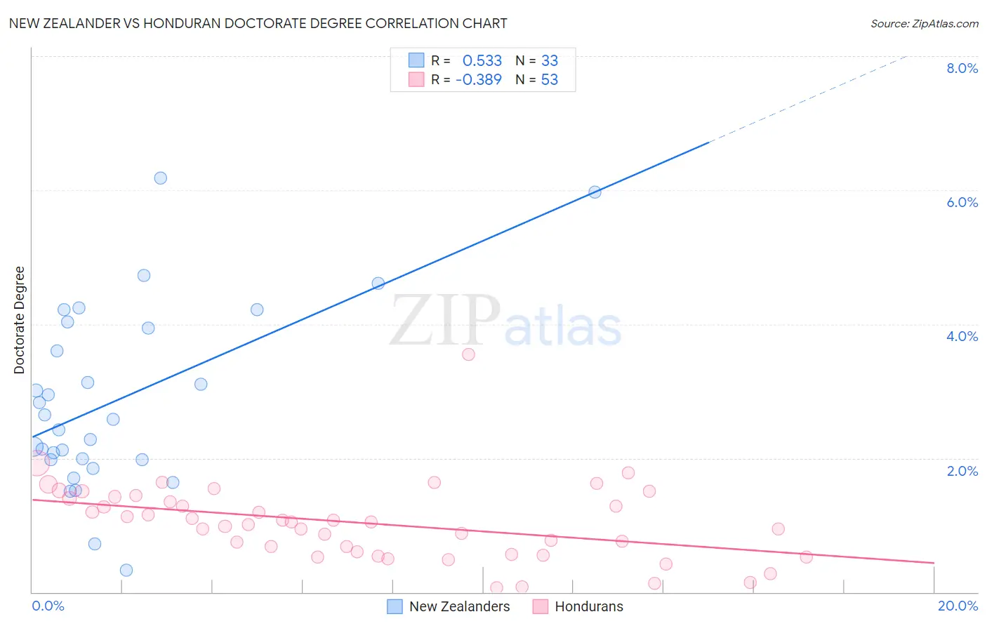 New Zealander vs Honduran Doctorate Degree