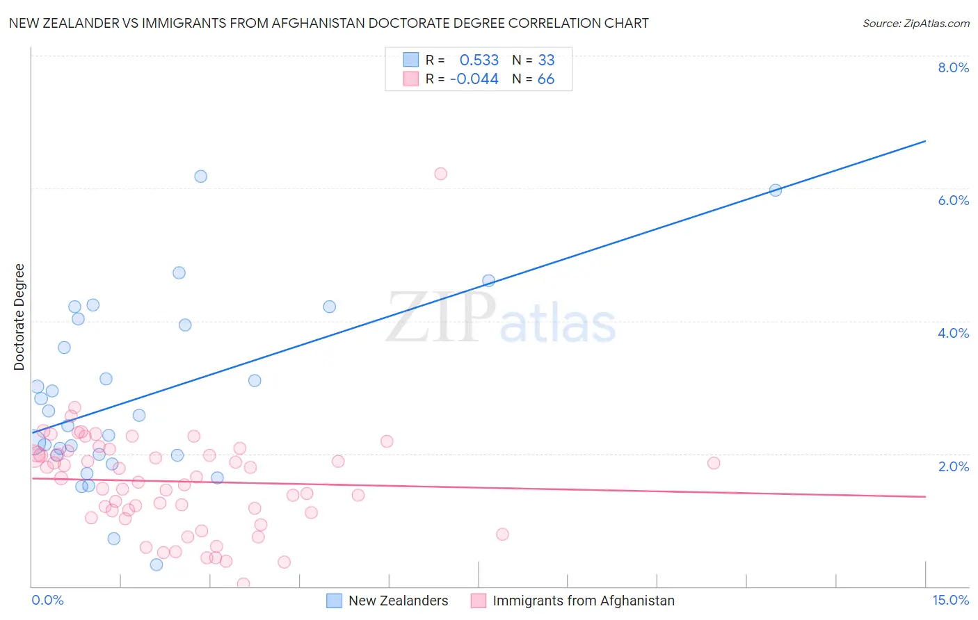 New Zealander vs Immigrants from Afghanistan Doctorate Degree