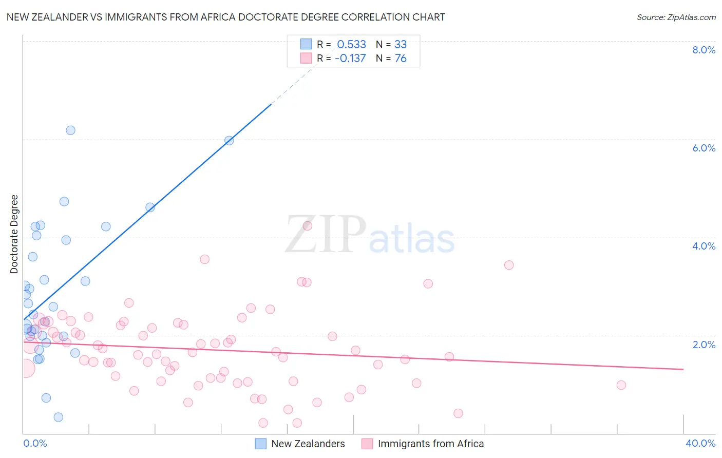 New Zealander vs Immigrants from Africa Doctorate Degree