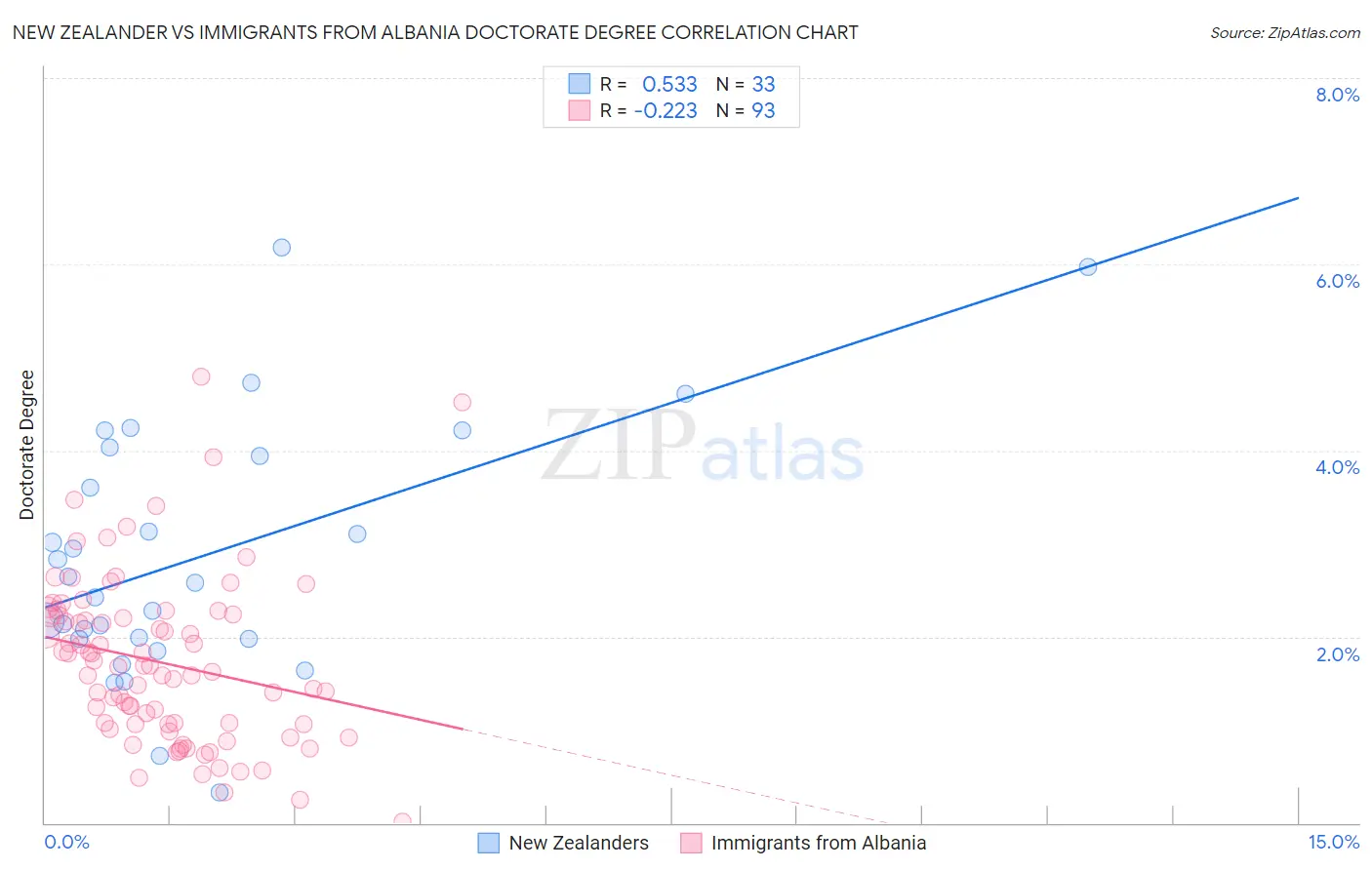 New Zealander vs Immigrants from Albania Doctorate Degree