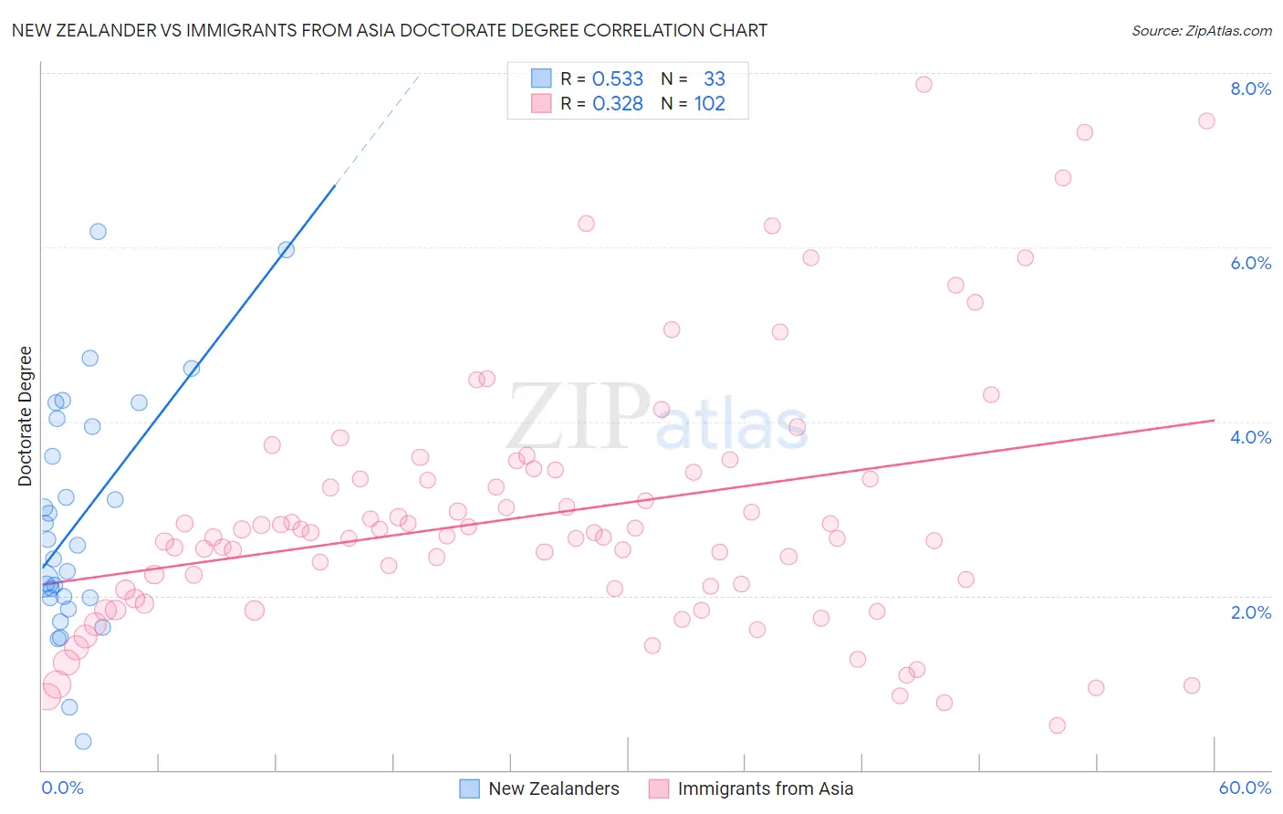 New Zealander vs Immigrants from Asia Doctorate Degree