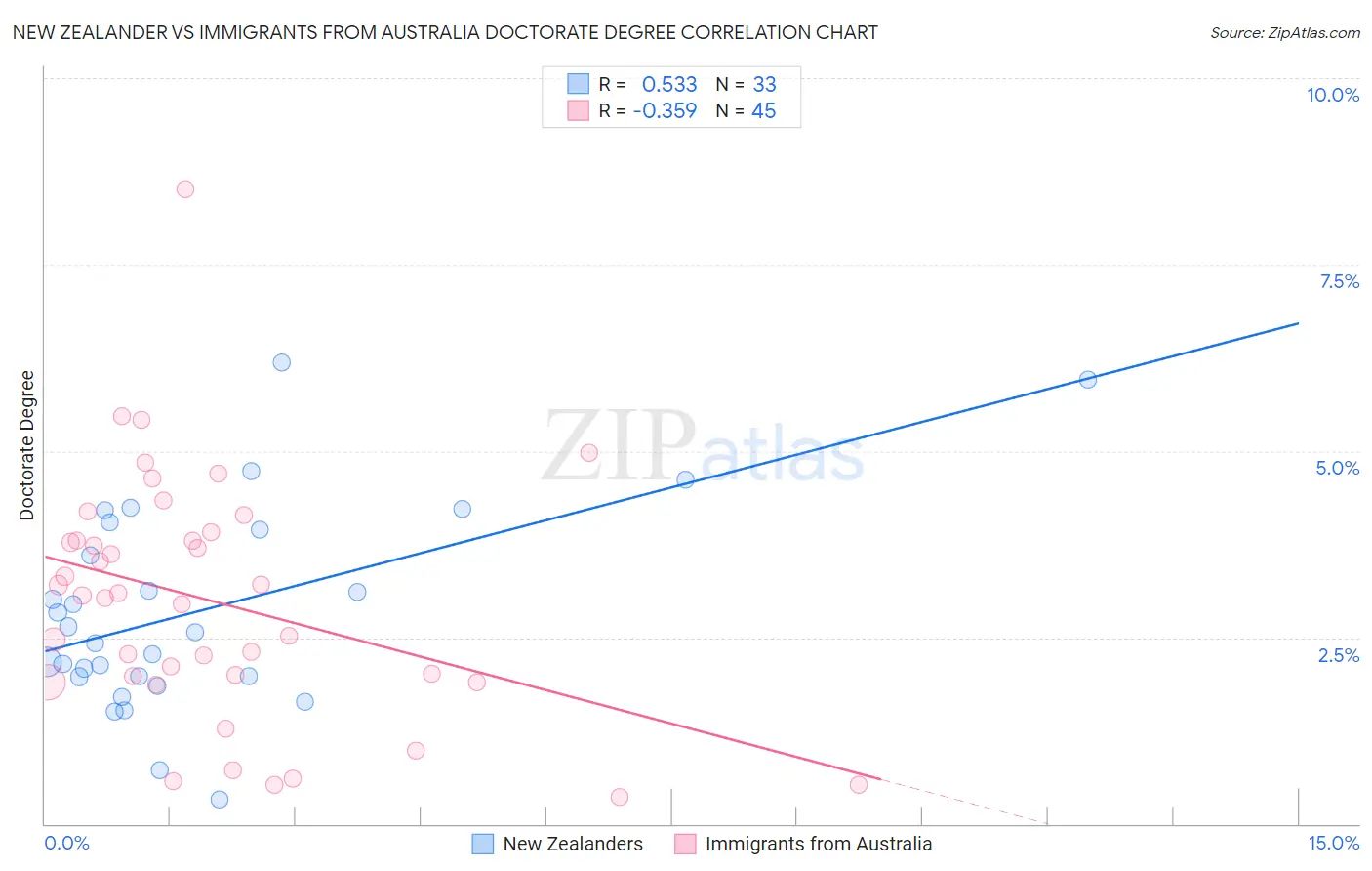 New Zealander vs Immigrants from Australia Doctorate Degree