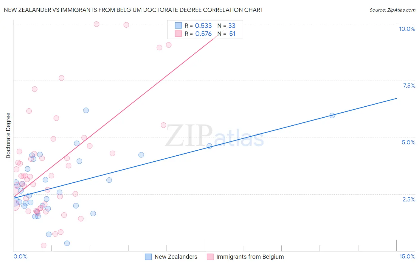 New Zealander vs Immigrants from Belgium Doctorate Degree