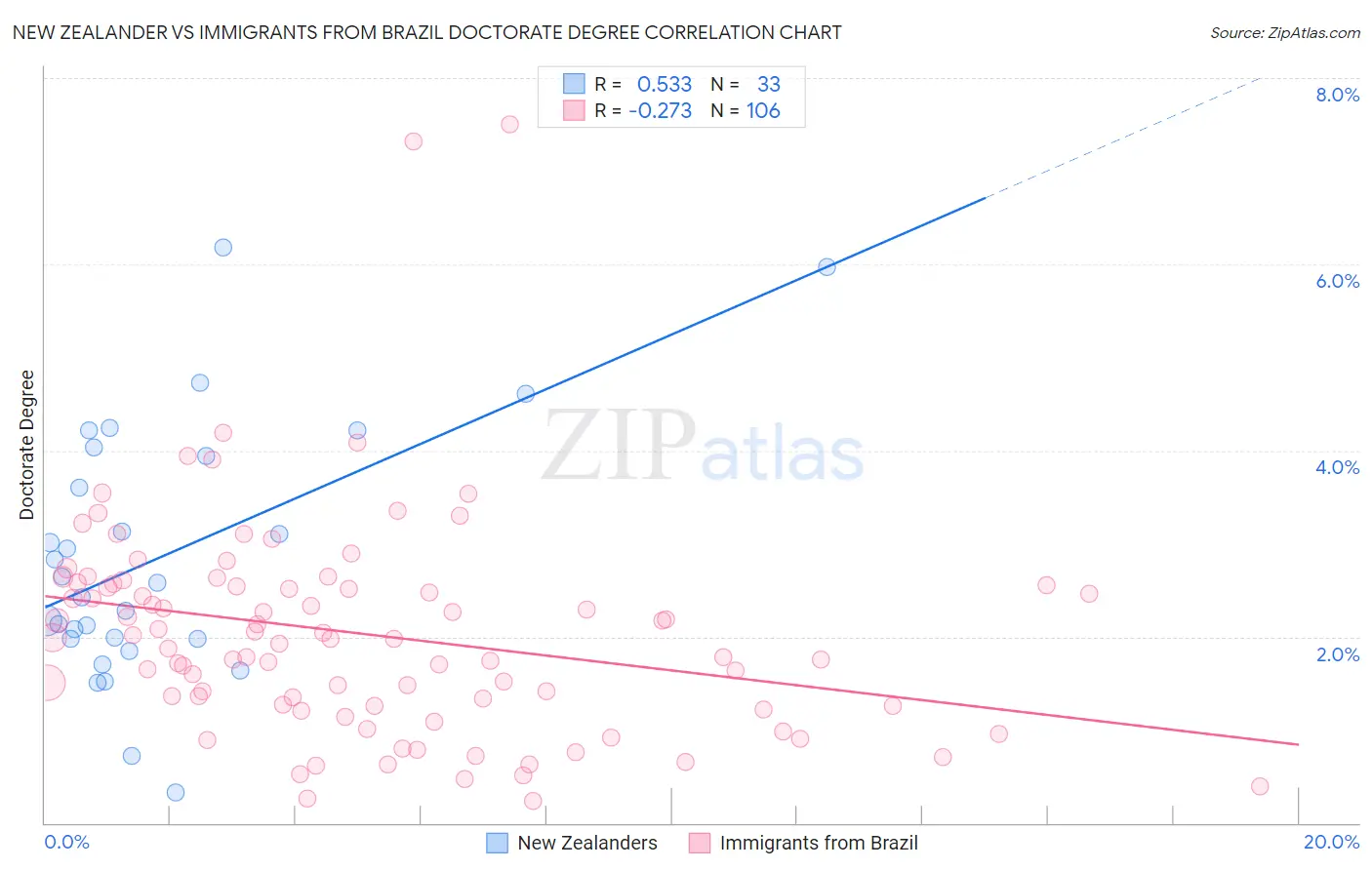 New Zealander vs Immigrants from Brazil Doctorate Degree
