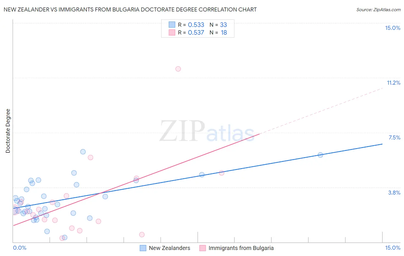 New Zealander vs Immigrants from Bulgaria Doctorate Degree