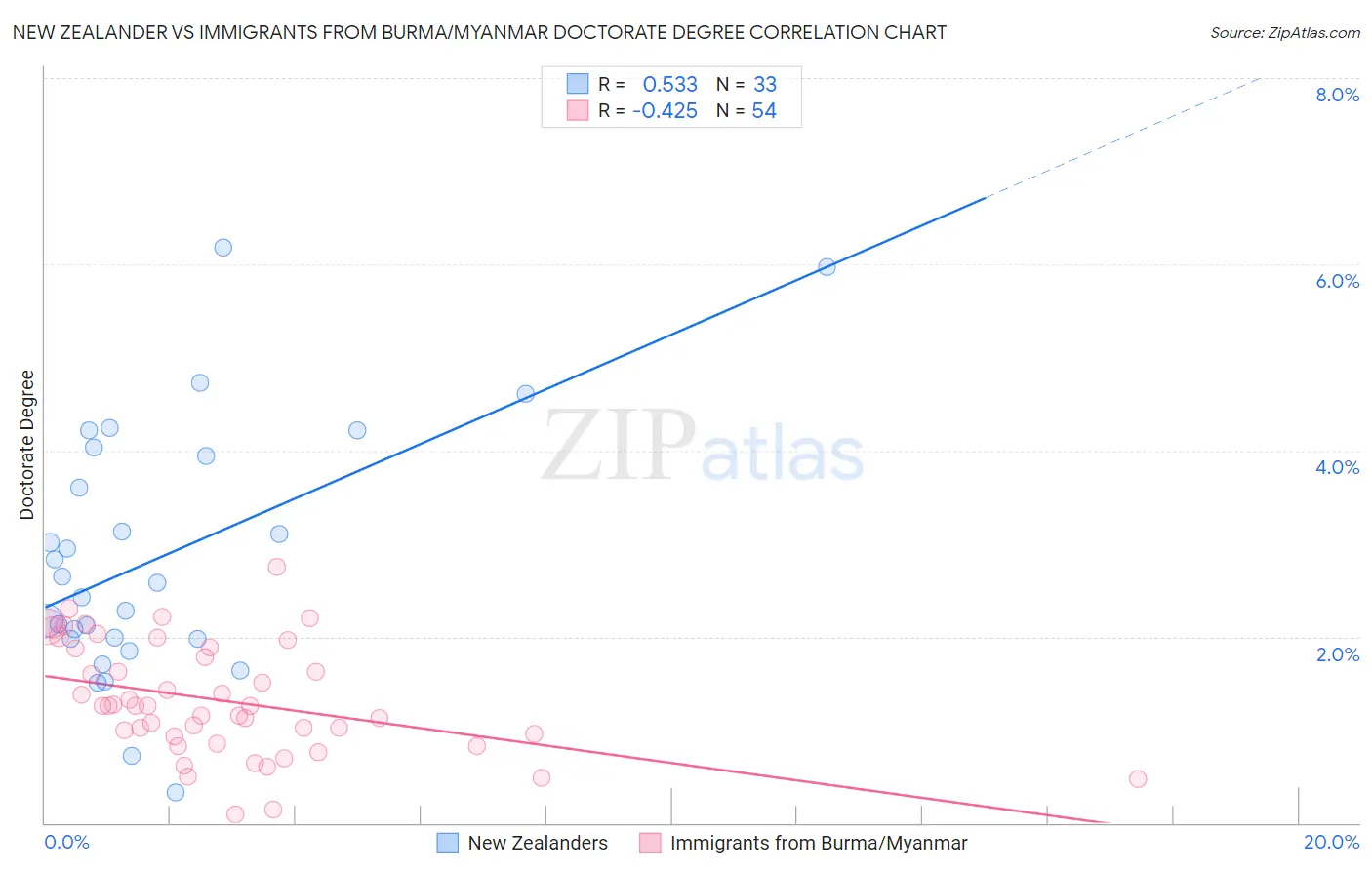New Zealander vs Immigrants from Burma/Myanmar Doctorate Degree