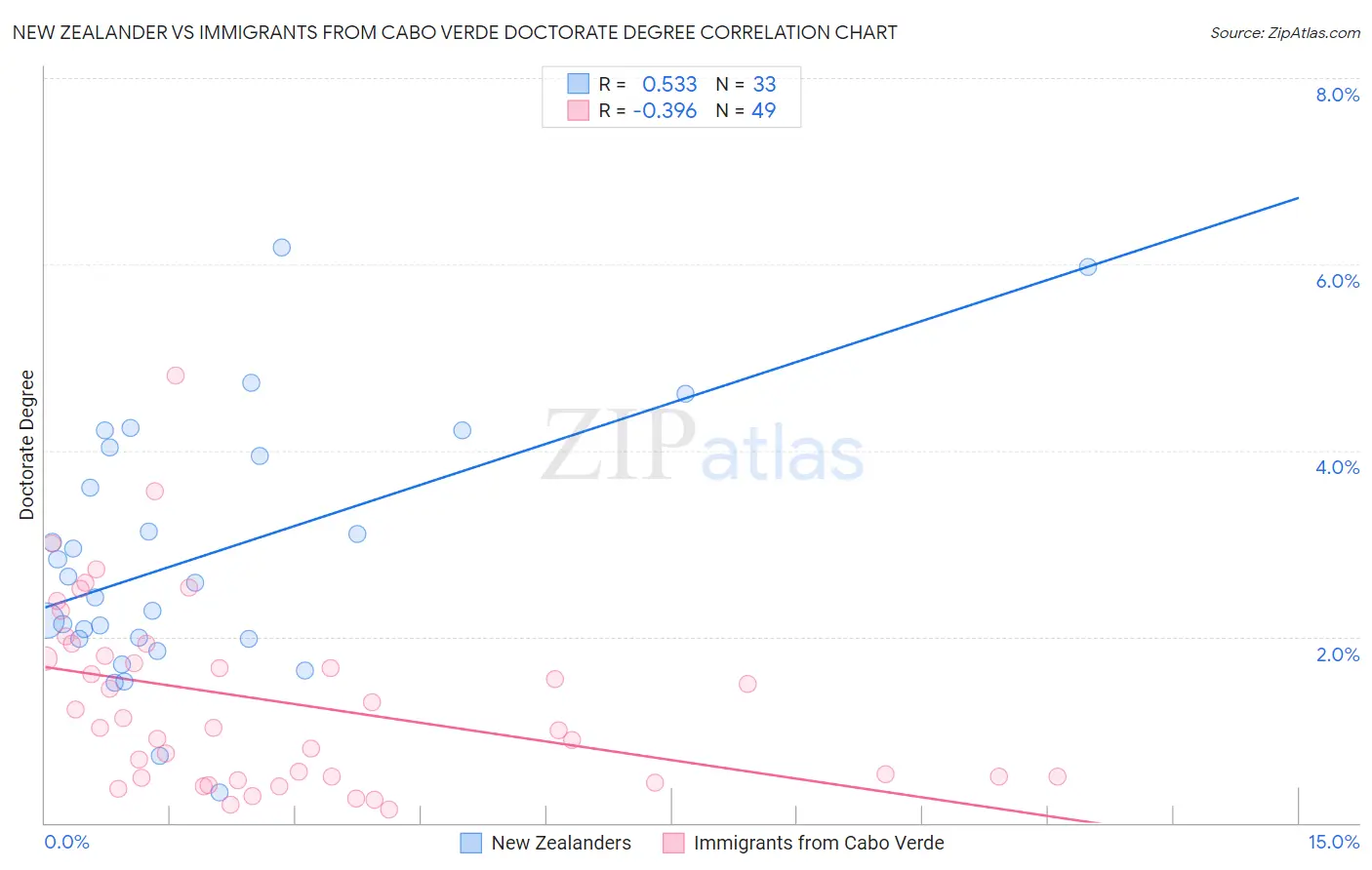 New Zealander vs Immigrants from Cabo Verde Doctorate Degree