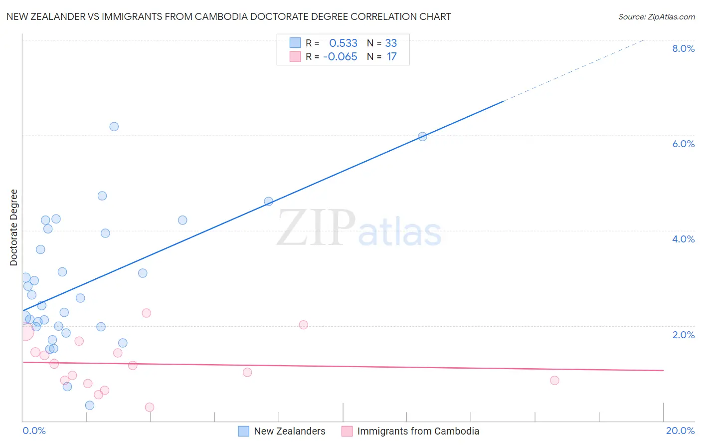 New Zealander vs Immigrants from Cambodia Doctorate Degree