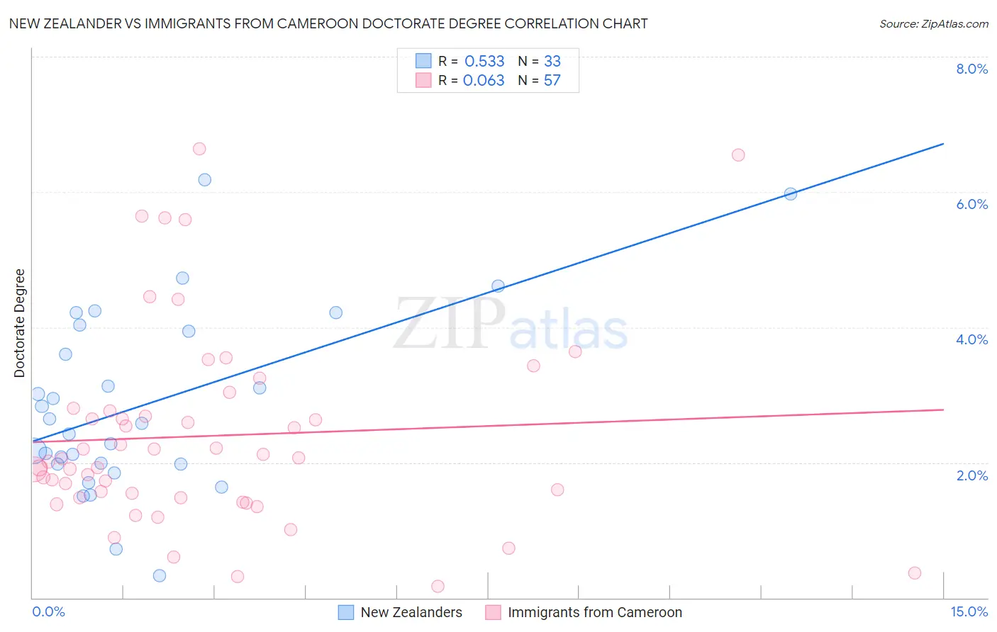 New Zealander vs Immigrants from Cameroon Doctorate Degree