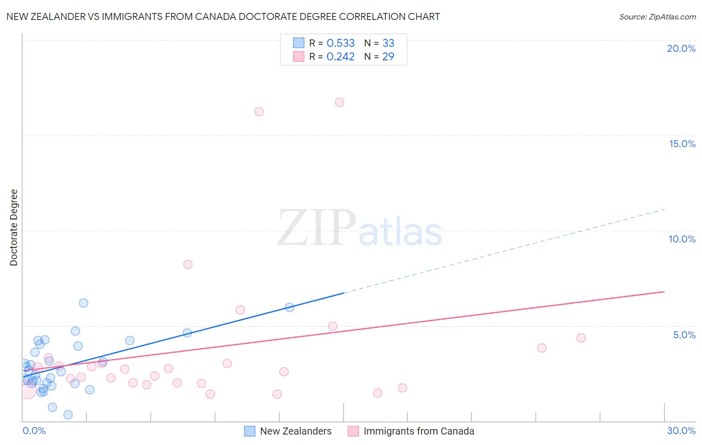 New Zealander vs Immigrants from Canada Doctorate Degree