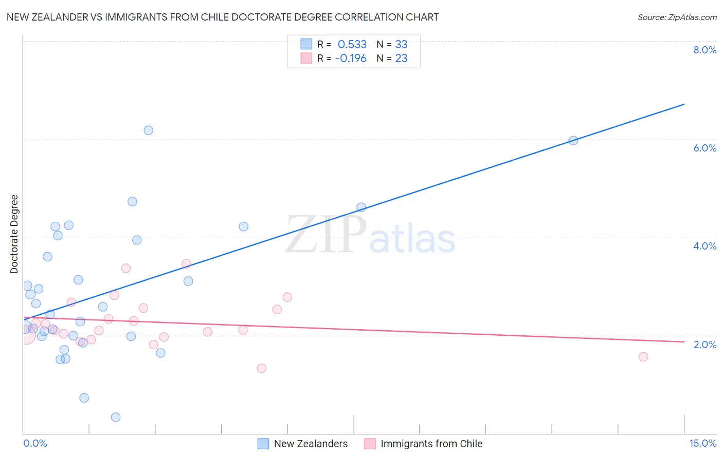 New Zealander vs Immigrants from Chile Doctorate Degree
