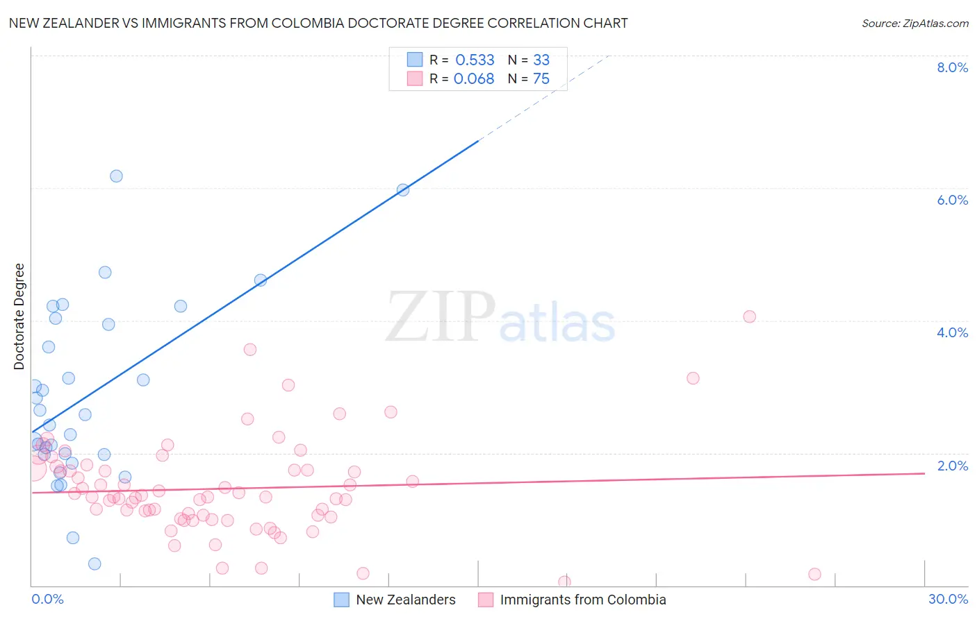 New Zealander vs Immigrants from Colombia Doctorate Degree