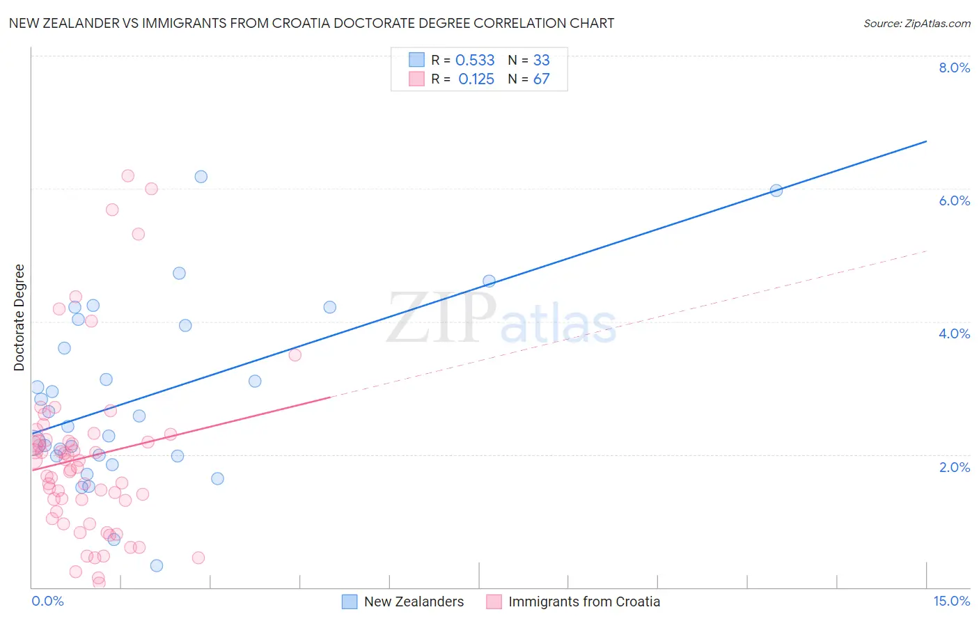 New Zealander vs Immigrants from Croatia Doctorate Degree