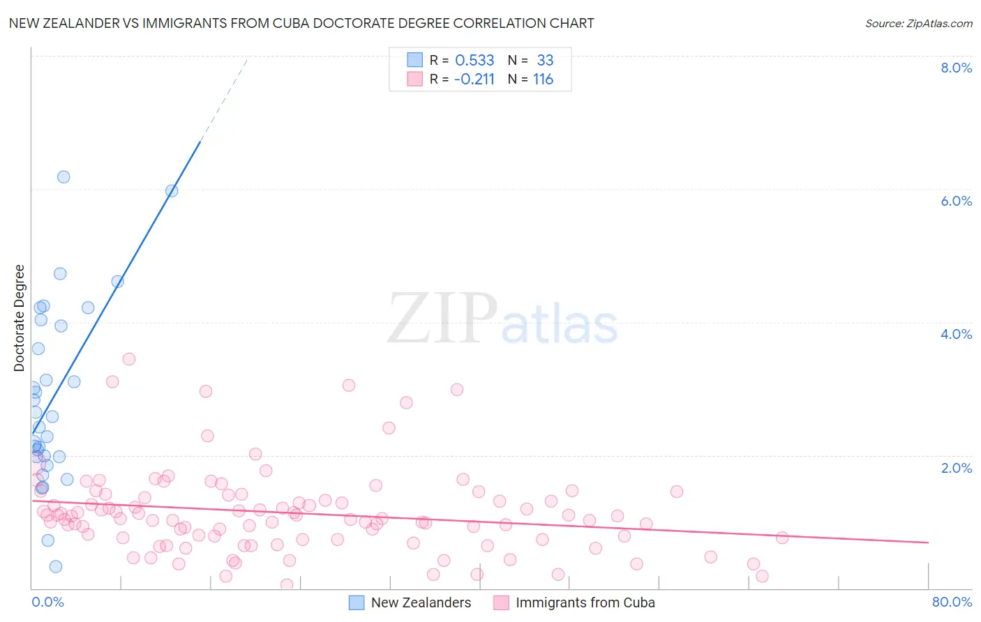 New Zealander vs Immigrants from Cuba Doctorate Degree