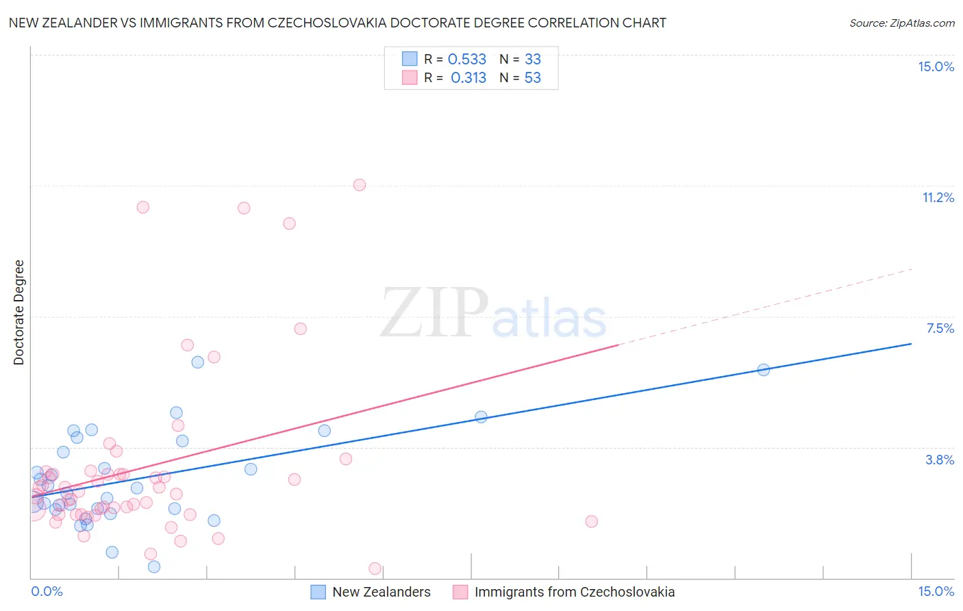 New Zealander vs Immigrants from Czechoslovakia Doctorate Degree