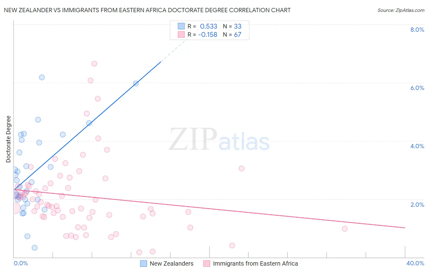 New Zealander vs Immigrants from Eastern Africa Doctorate Degree