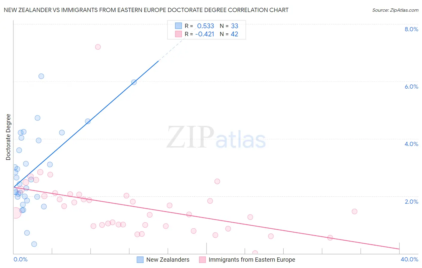 New Zealander vs Immigrants from Eastern Europe Doctorate Degree