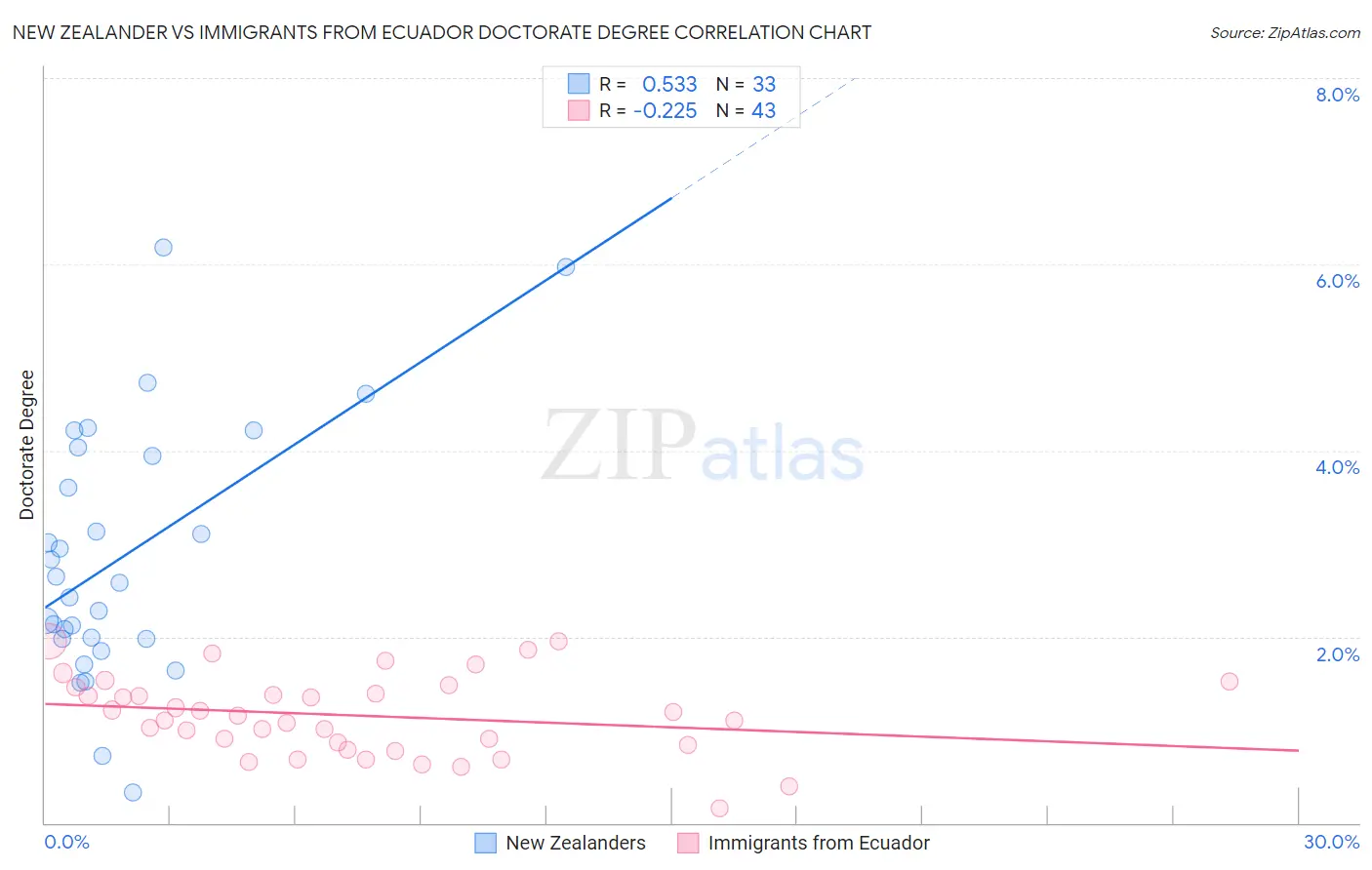 New Zealander vs Immigrants from Ecuador Doctorate Degree