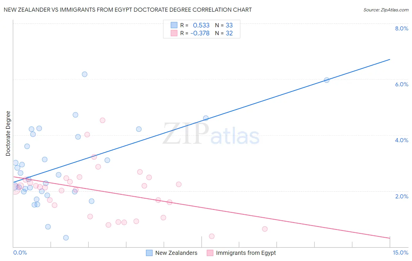 New Zealander vs Immigrants from Egypt Doctorate Degree