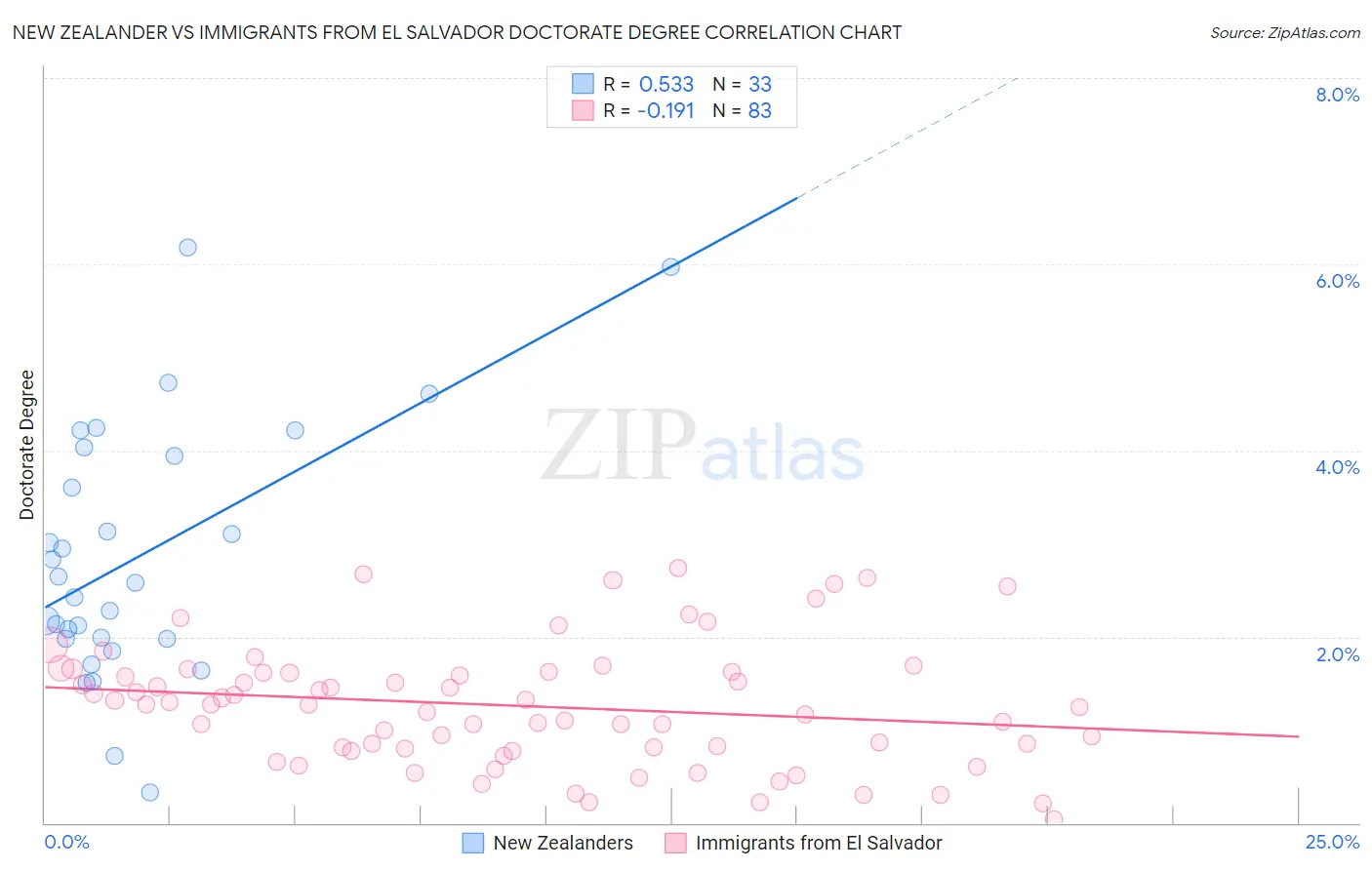 New Zealander vs Immigrants from El Salvador Doctorate Degree