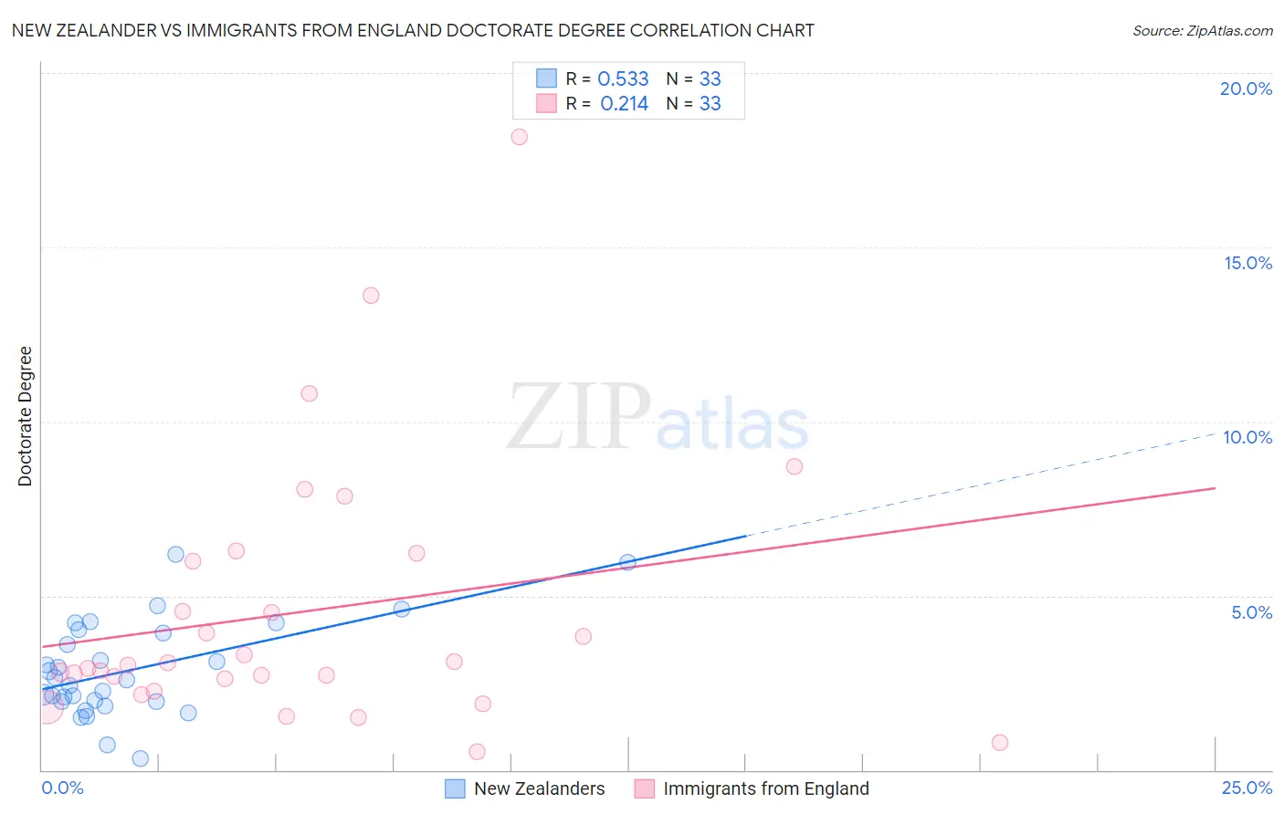New Zealander vs Immigrants from England Doctorate Degree