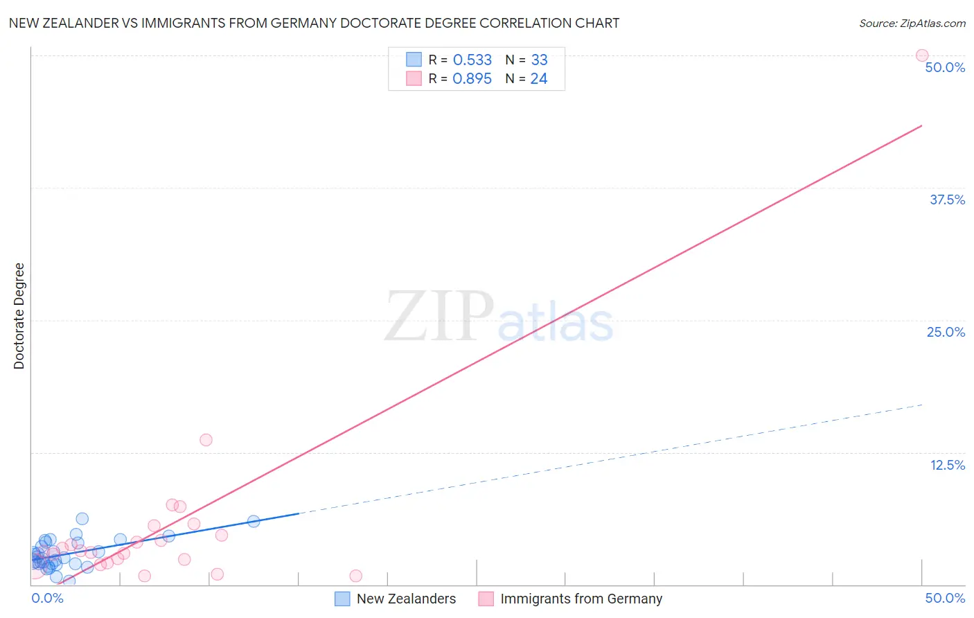 New Zealander vs Immigrants from Germany Doctorate Degree