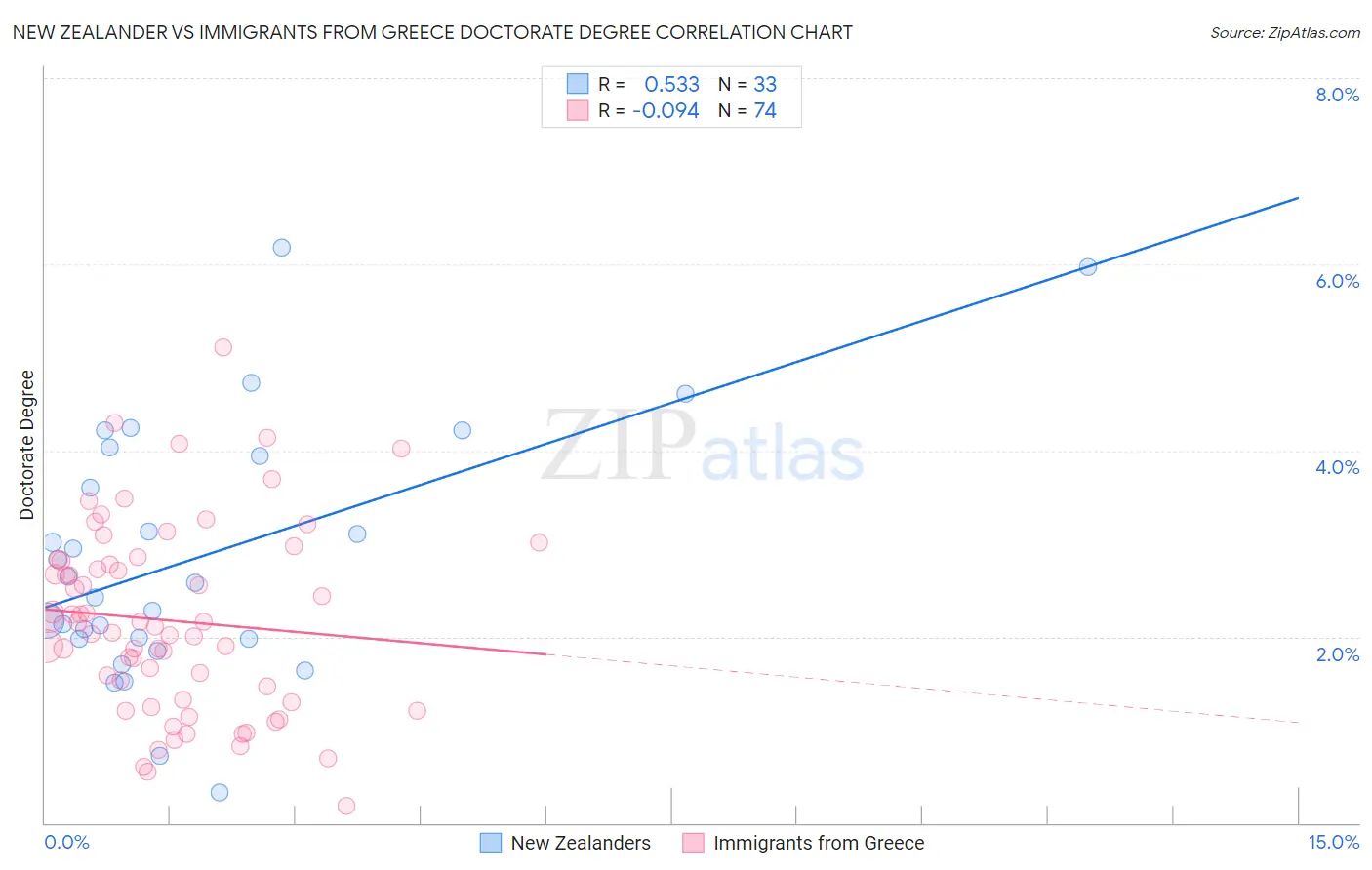 New Zealander vs Immigrants from Greece Doctorate Degree