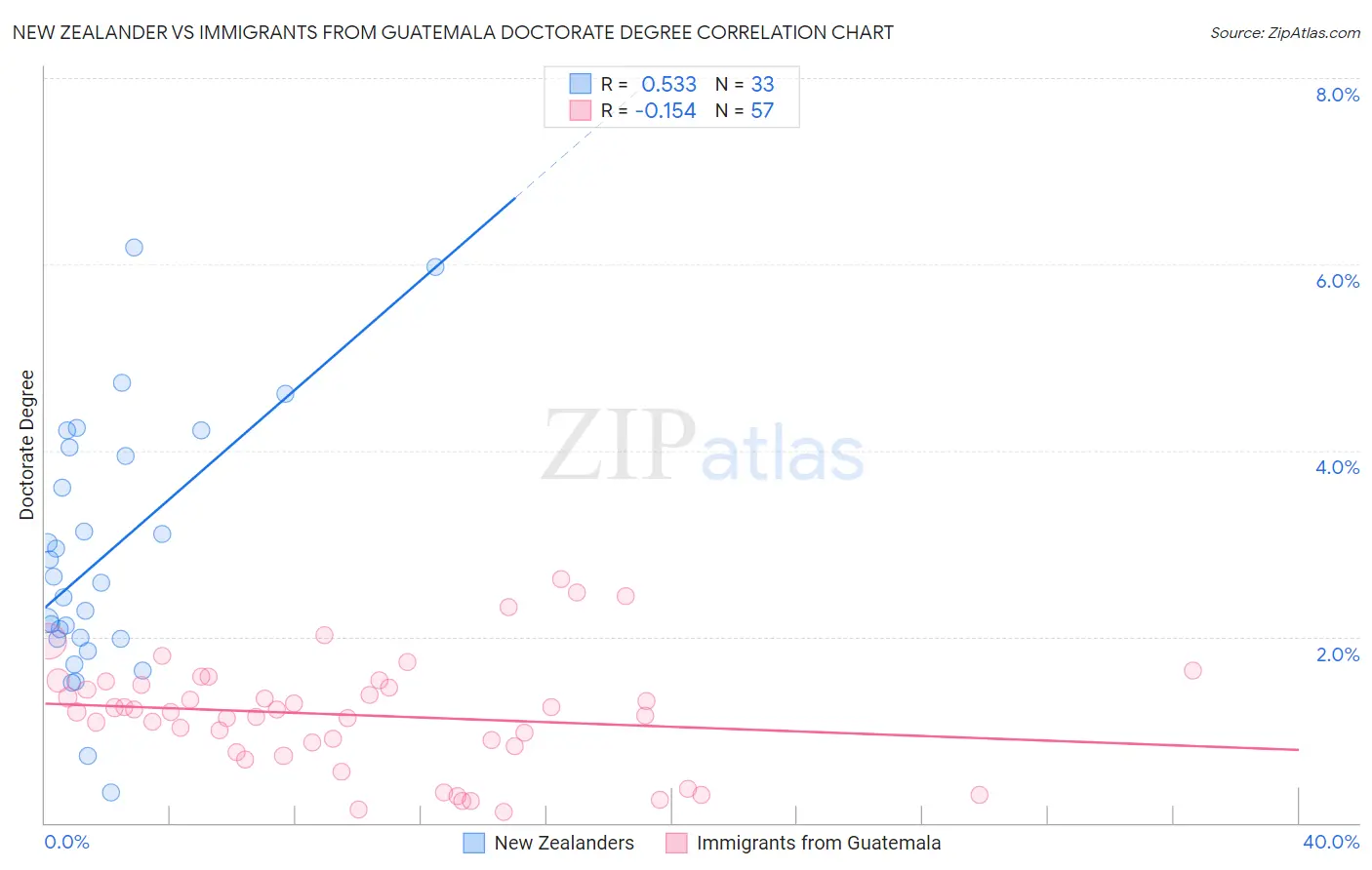 New Zealander vs Immigrants from Guatemala Doctorate Degree