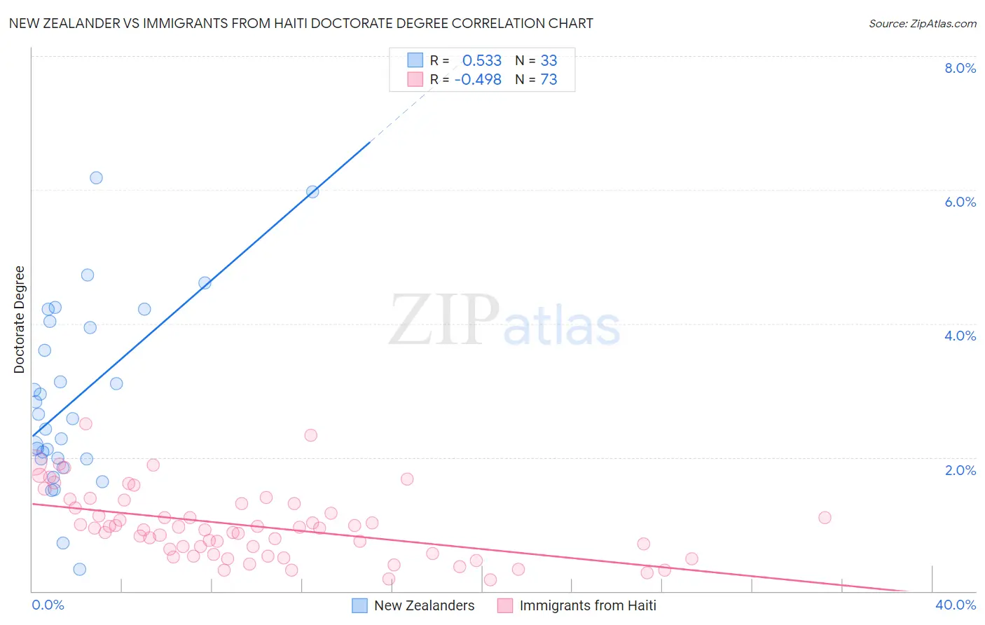 New Zealander vs Immigrants from Haiti Doctorate Degree