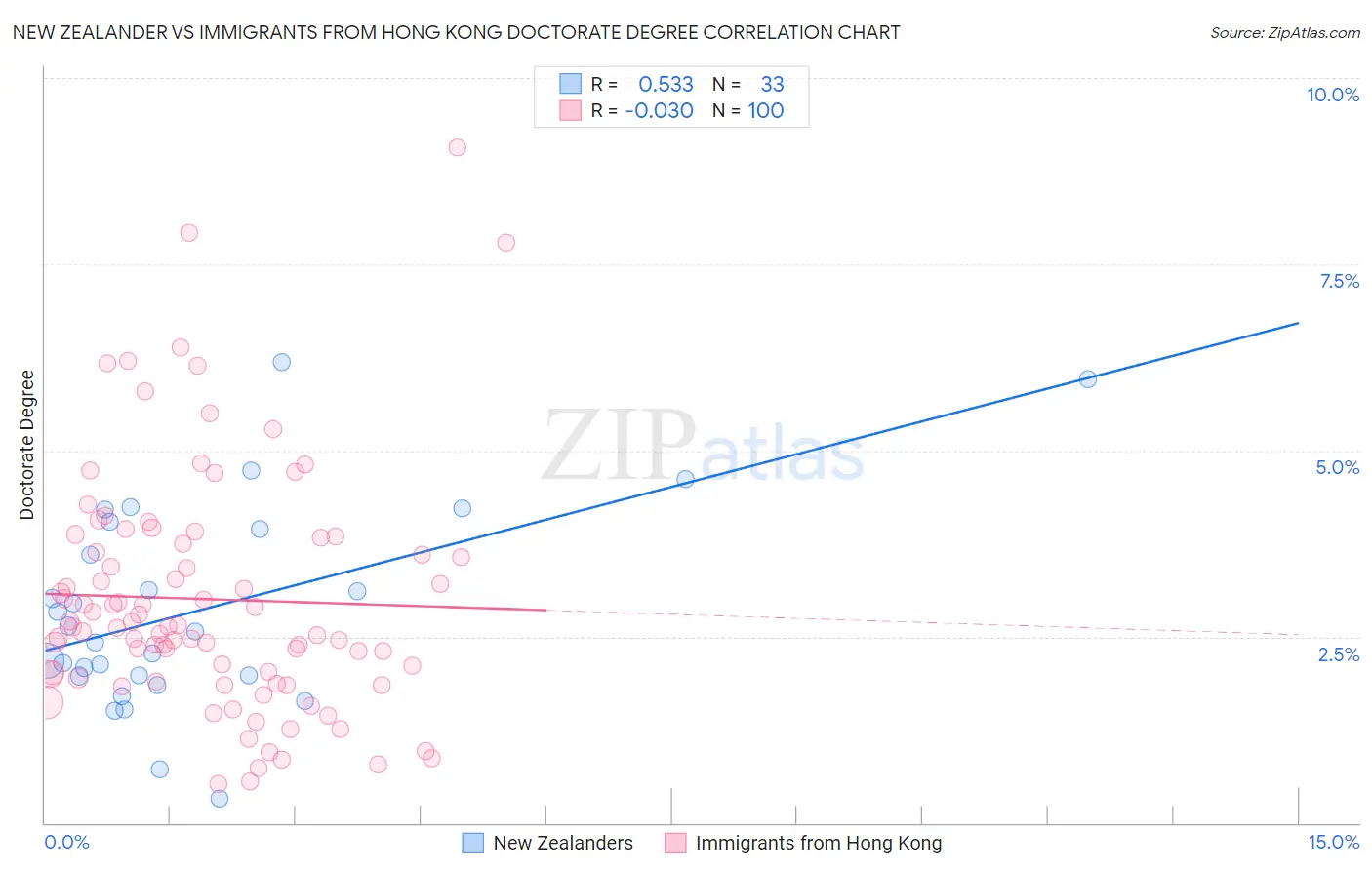 New Zealander vs Immigrants from Hong Kong Doctorate Degree