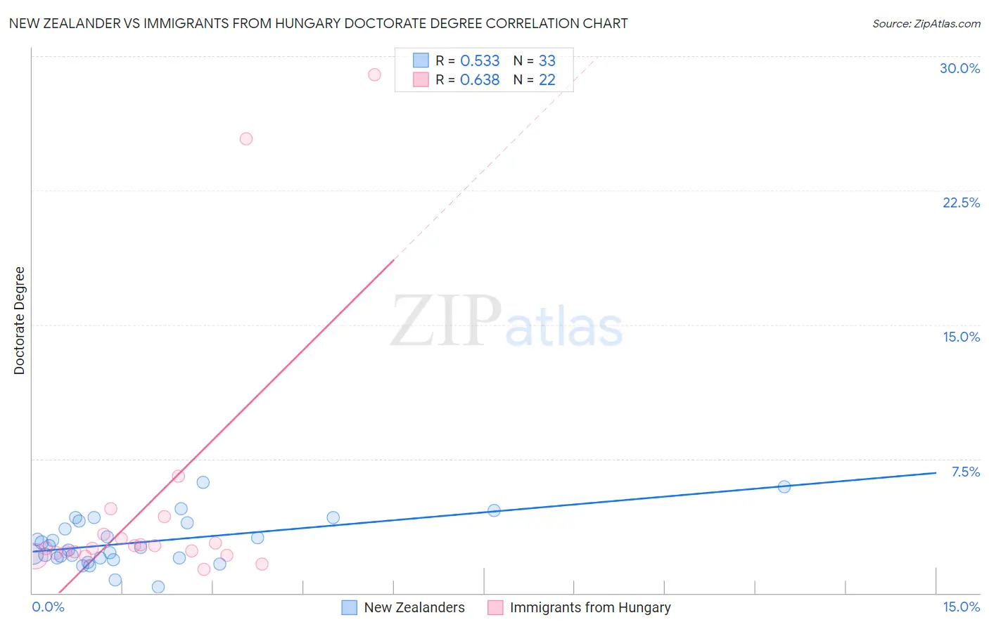 New Zealander vs Immigrants from Hungary Doctorate Degree