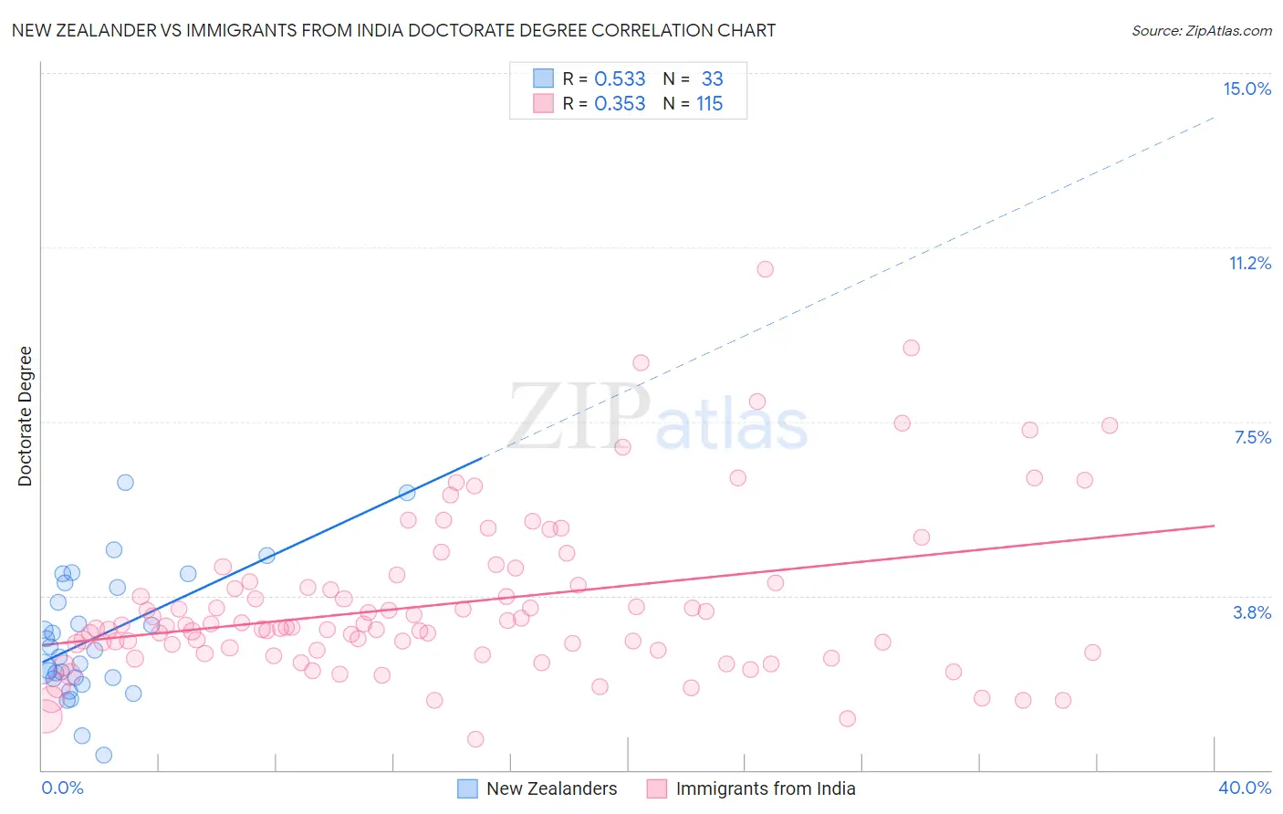 New Zealander vs Immigrants from India Doctorate Degree