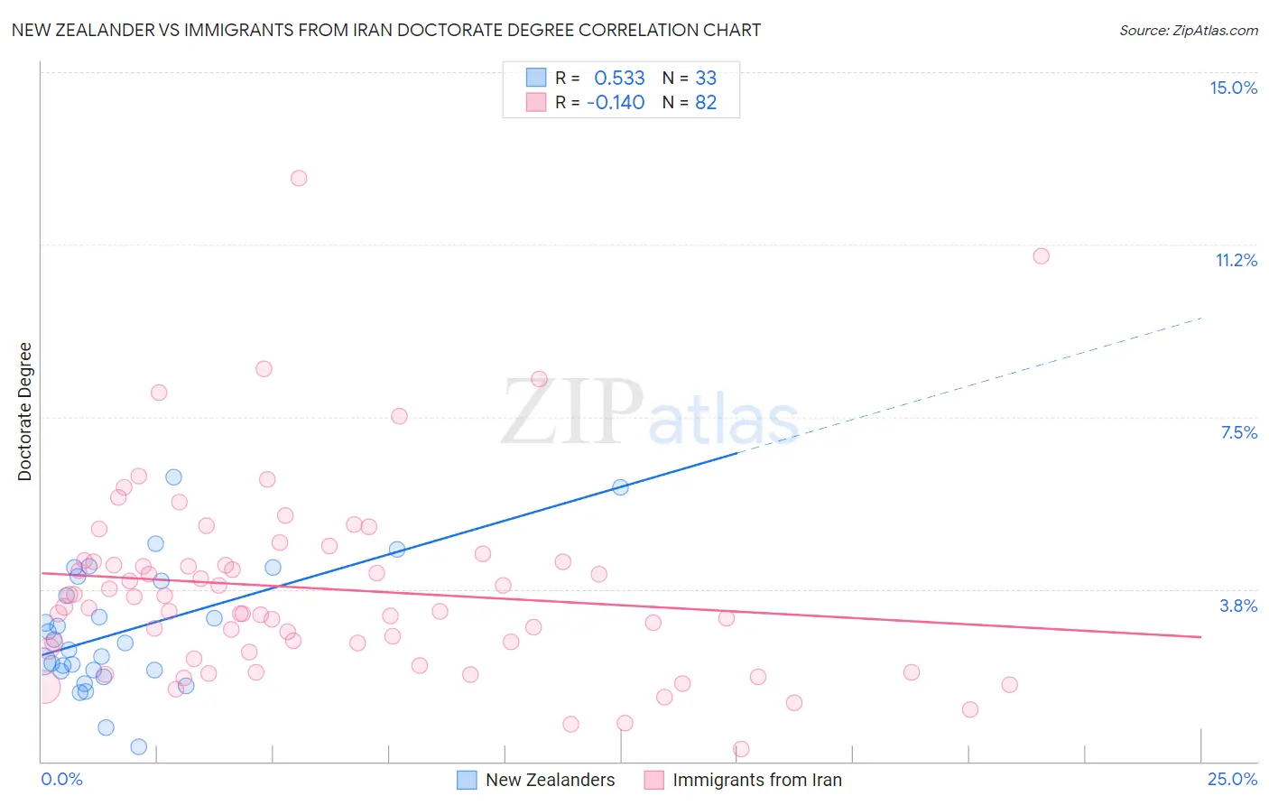 New Zealander vs Immigrants from Iran Doctorate Degree